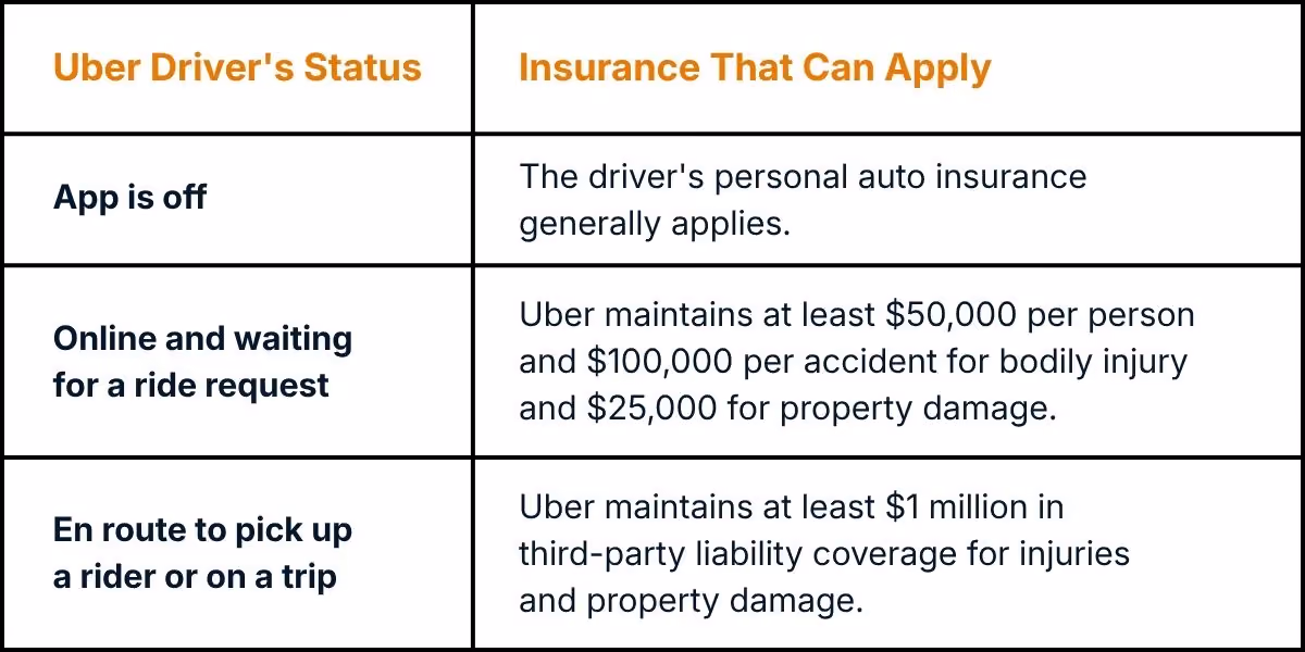 Table of Uber insurance coverage by driver app status, from personal policy to $1 million