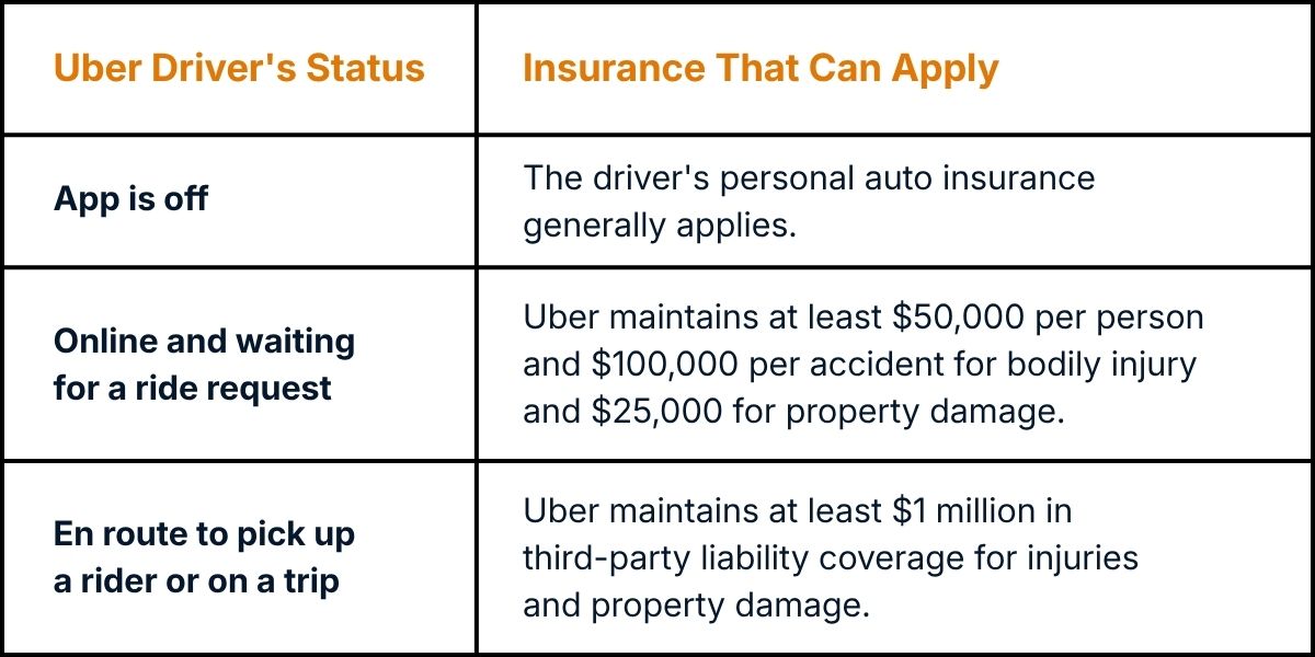 Table of Uber insurance coverage by driver app status, from personal policy to $1 million