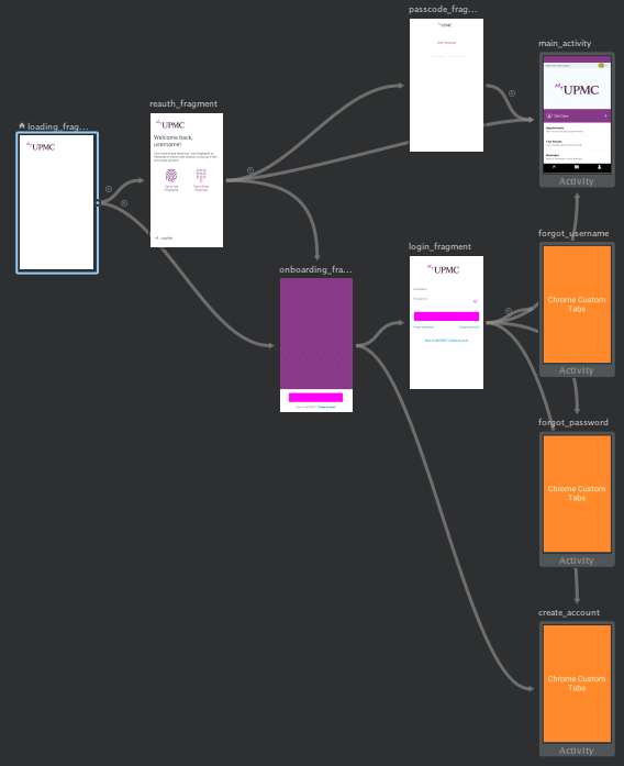 A working graph with fragments, an activity, and three CCT destinations