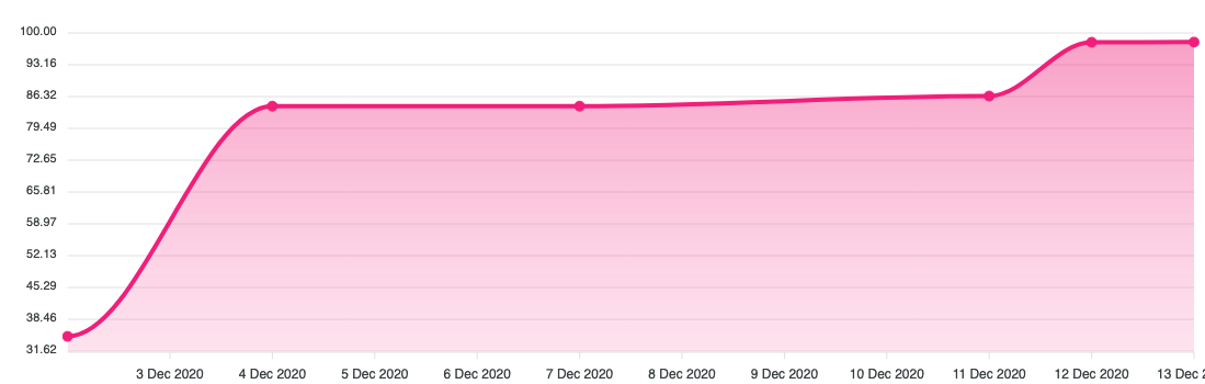 A line chart showing how code coverage for my sample project increased over time