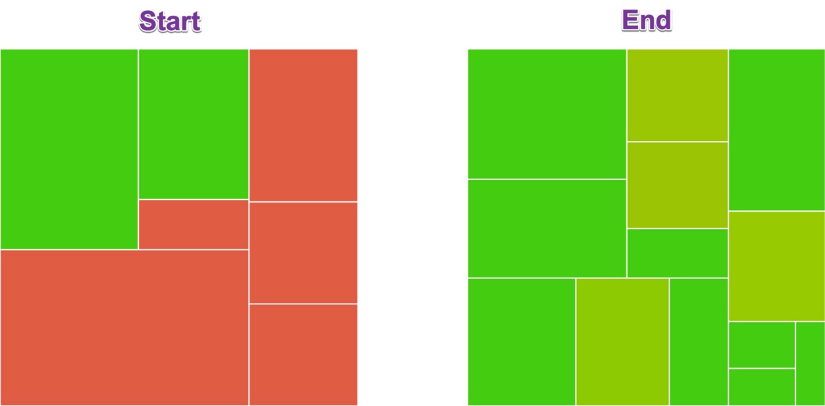 Grid charts showing coverage before I started writing tests and after I finished