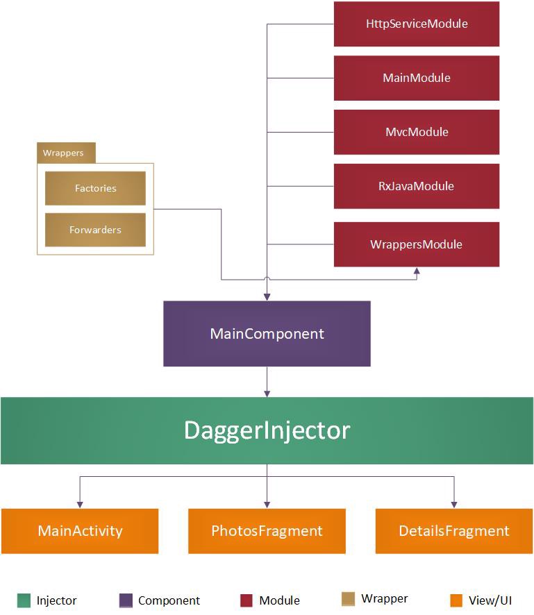 A flowchart showing the Dagger architecture for this application