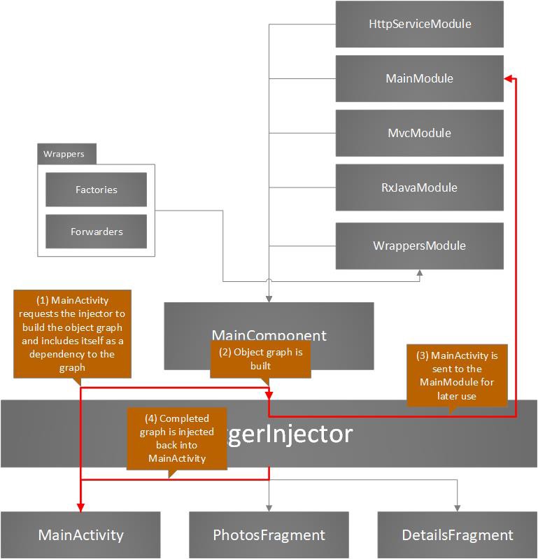 A flowchart showing MainActivity injecting itself into the Dagger graph, then injecting its dependencies into itself