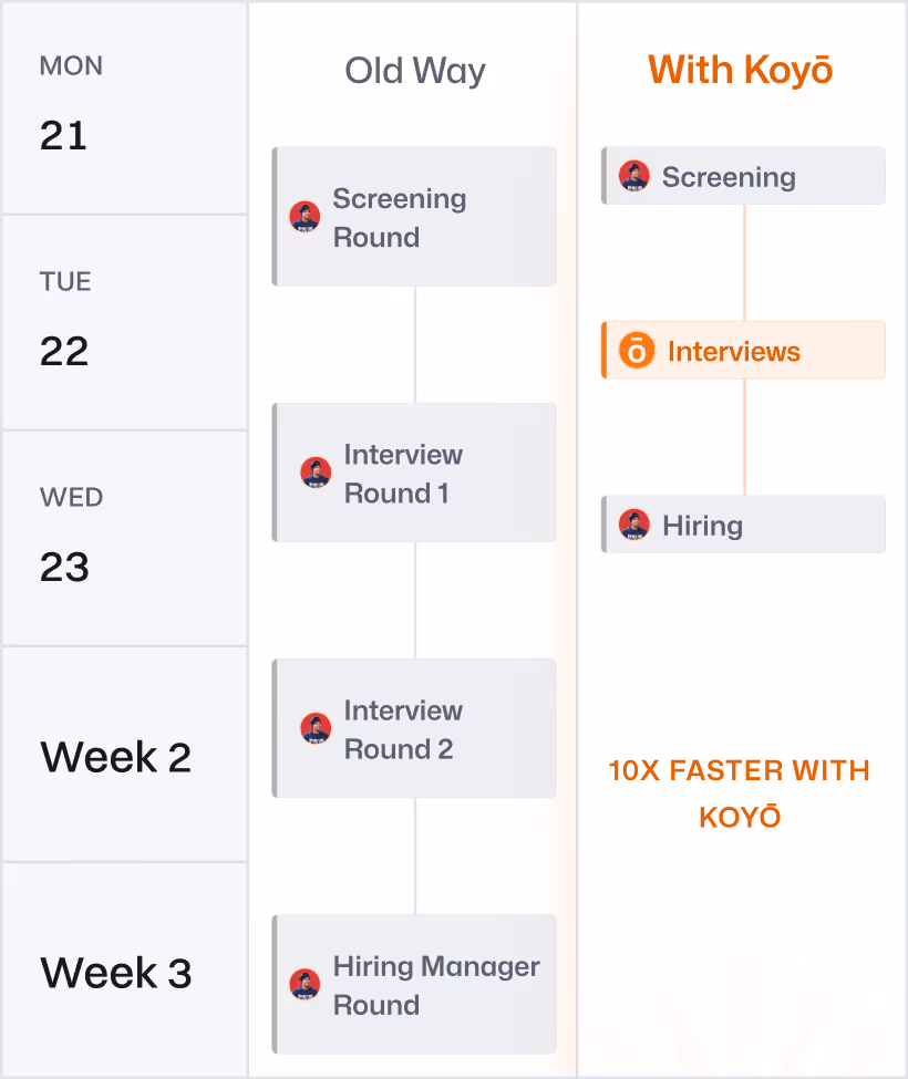 Comparison chart showing the old hiring process with Screening, Interview Rounds 1 and 2, and Hiring Manager Round across weeks 2 and 3 versus Koyō's process with Screening, Interviews, and Hiring completing 10 times faster.
