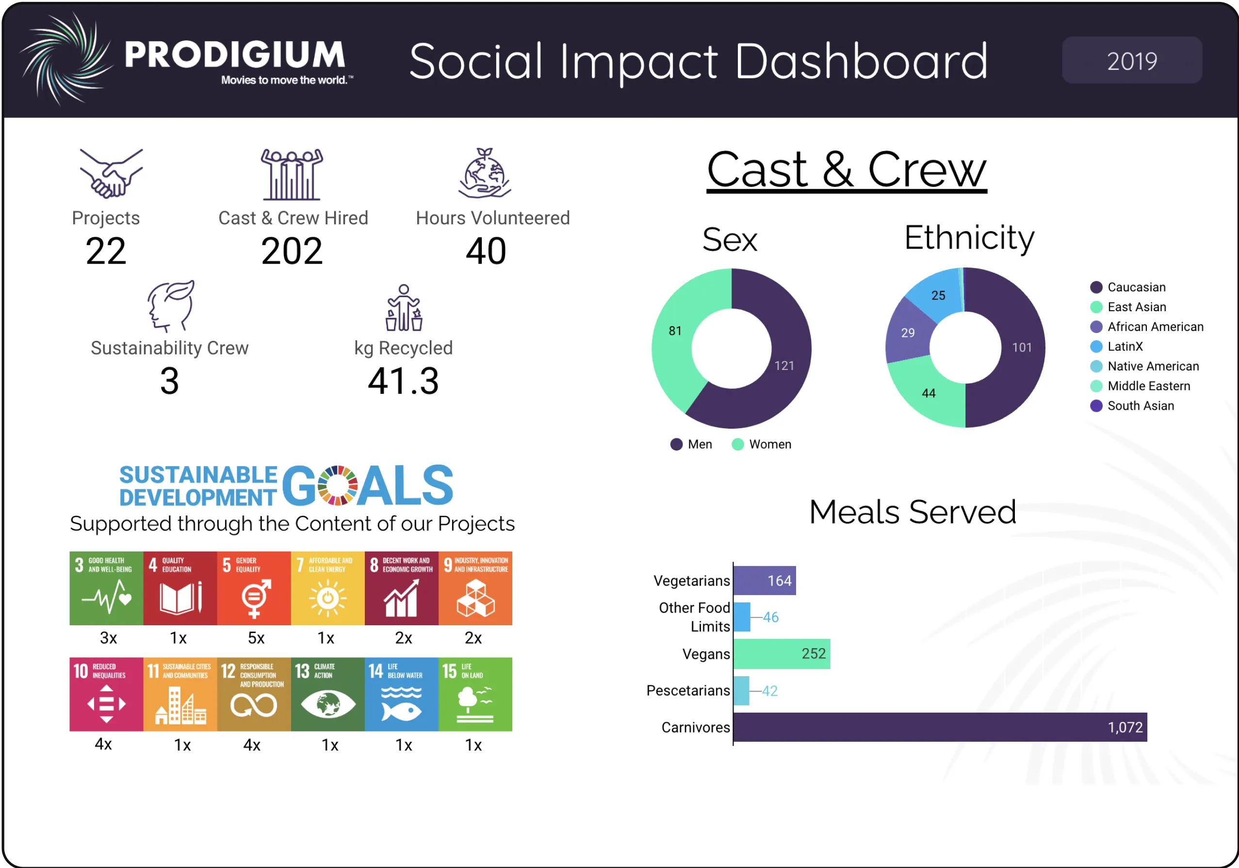 Social Impact Dashboard 2019