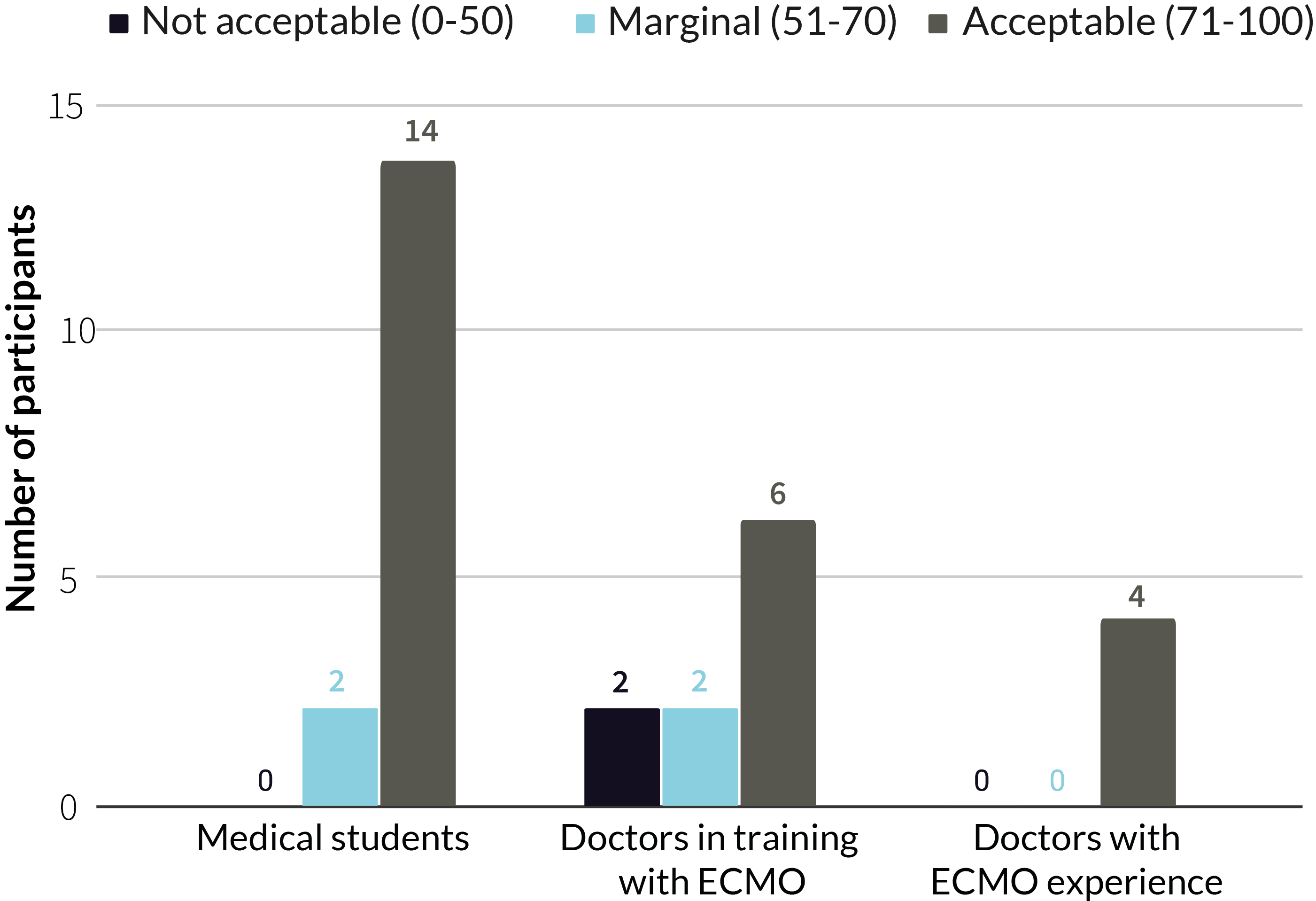 Satisfaction - SUS Scale graphic