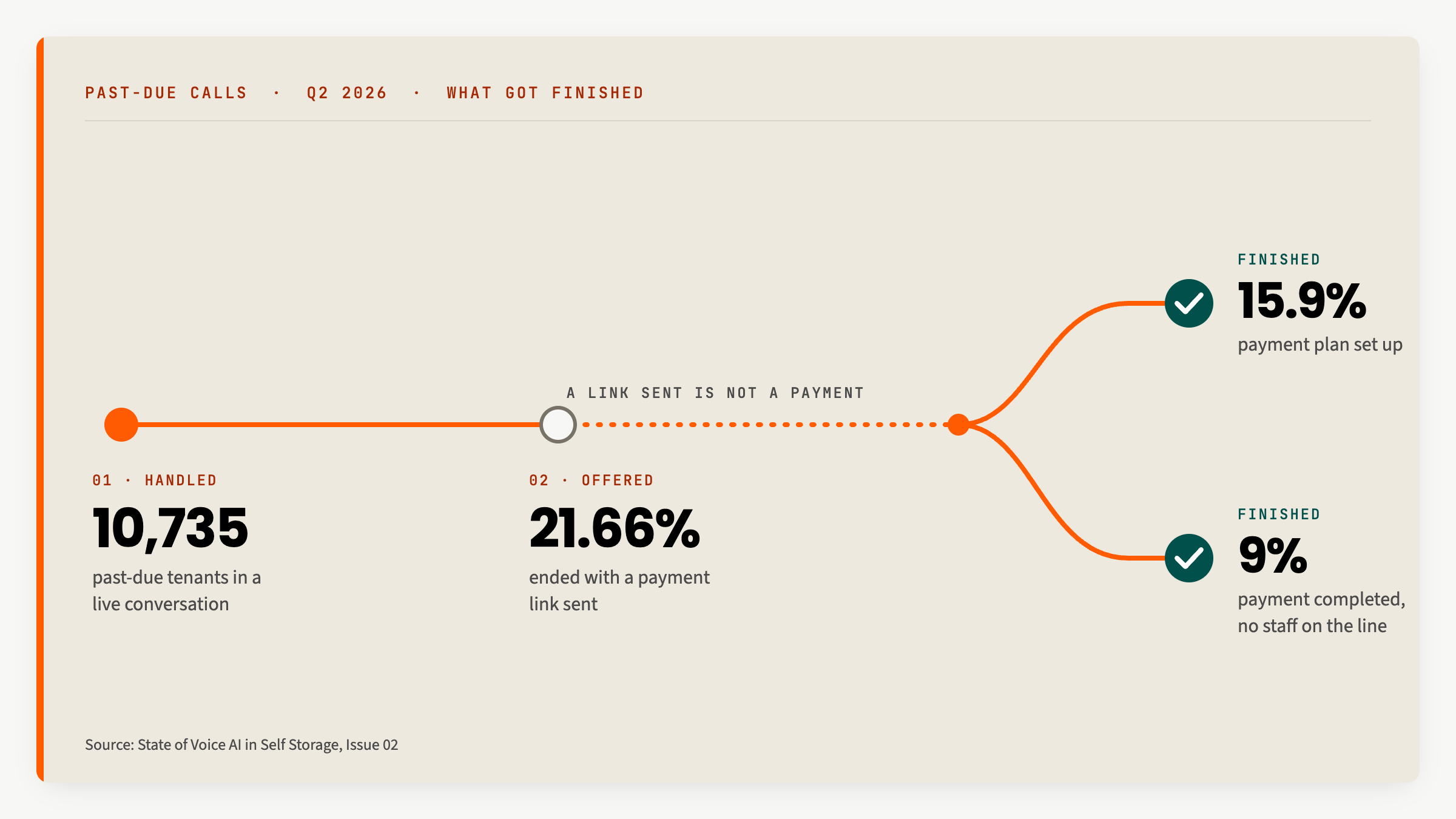 Past-due calls in Q2 2026: 10,735 tenants in a live conversation, 21.66% ended with a payment link sent, 15.9% set up a payment plan and 9% completed a payment.