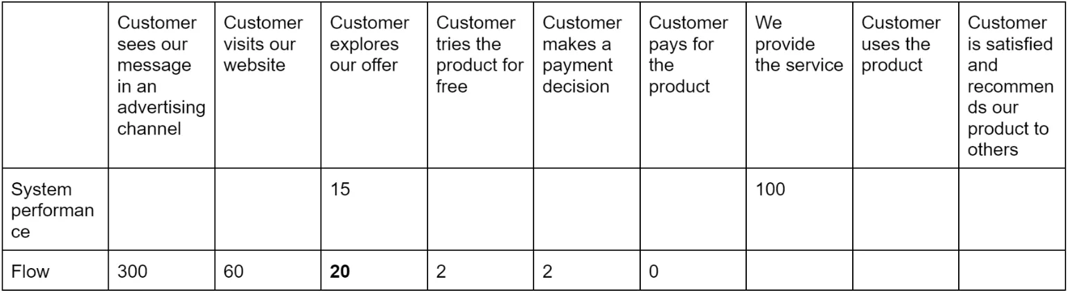 This table outlines the customer journey flow with system performance at each stage. It tracks the number of customers at each step, from seeing the message (300) to using the product (100). Key steps include exploring the offer (60), trying the product for free (20), making a payment decision (2), and paying for the product (2). The flow ends with customers using the product and being satisfied enough to recommend it to others.