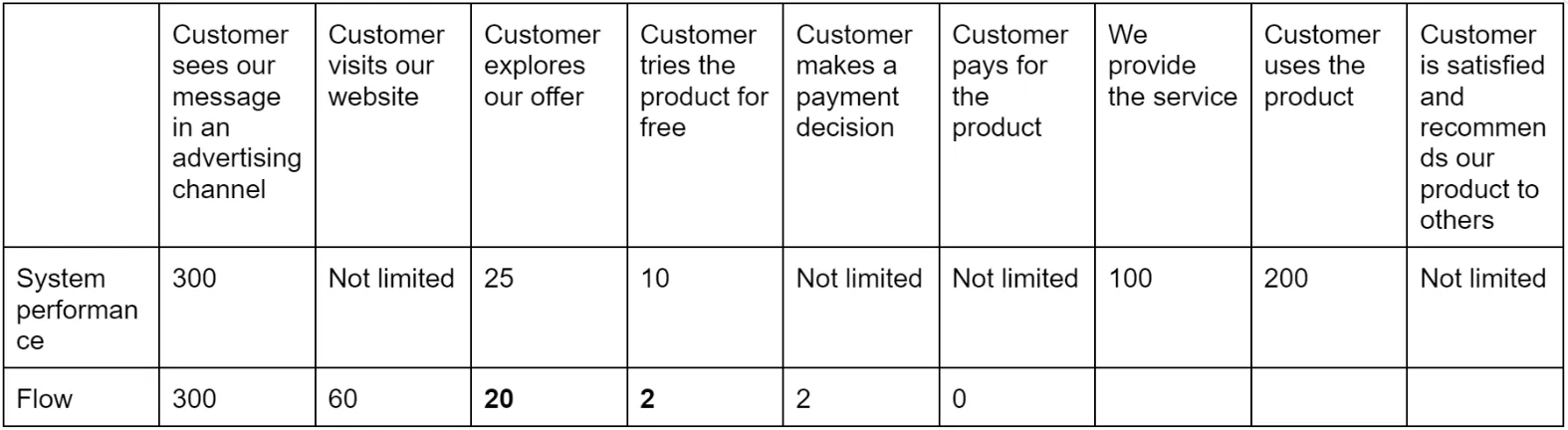 The image shows a table comparing system performance and flow at different stages of a customer's journey. It lists various stages such as "Customer sees our message in an advertising channel," "Customer visits our website," and others, with corresponding values for system performance and flow for each stage.