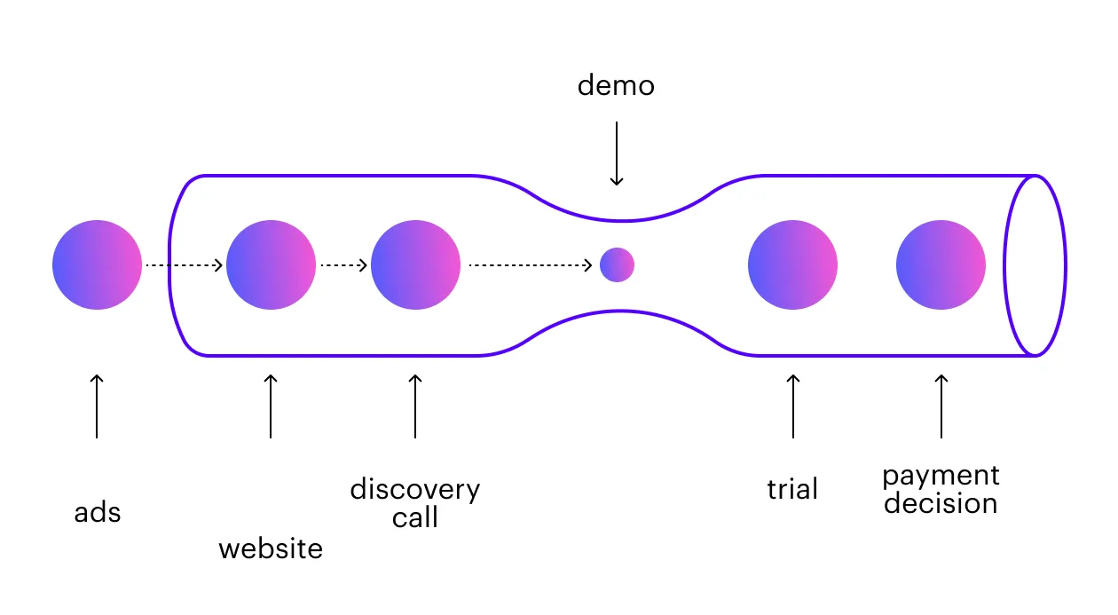 A funnel diagram illustrating the customer journey from ads and website visit to discovery call, trial, demo, and payment decision.