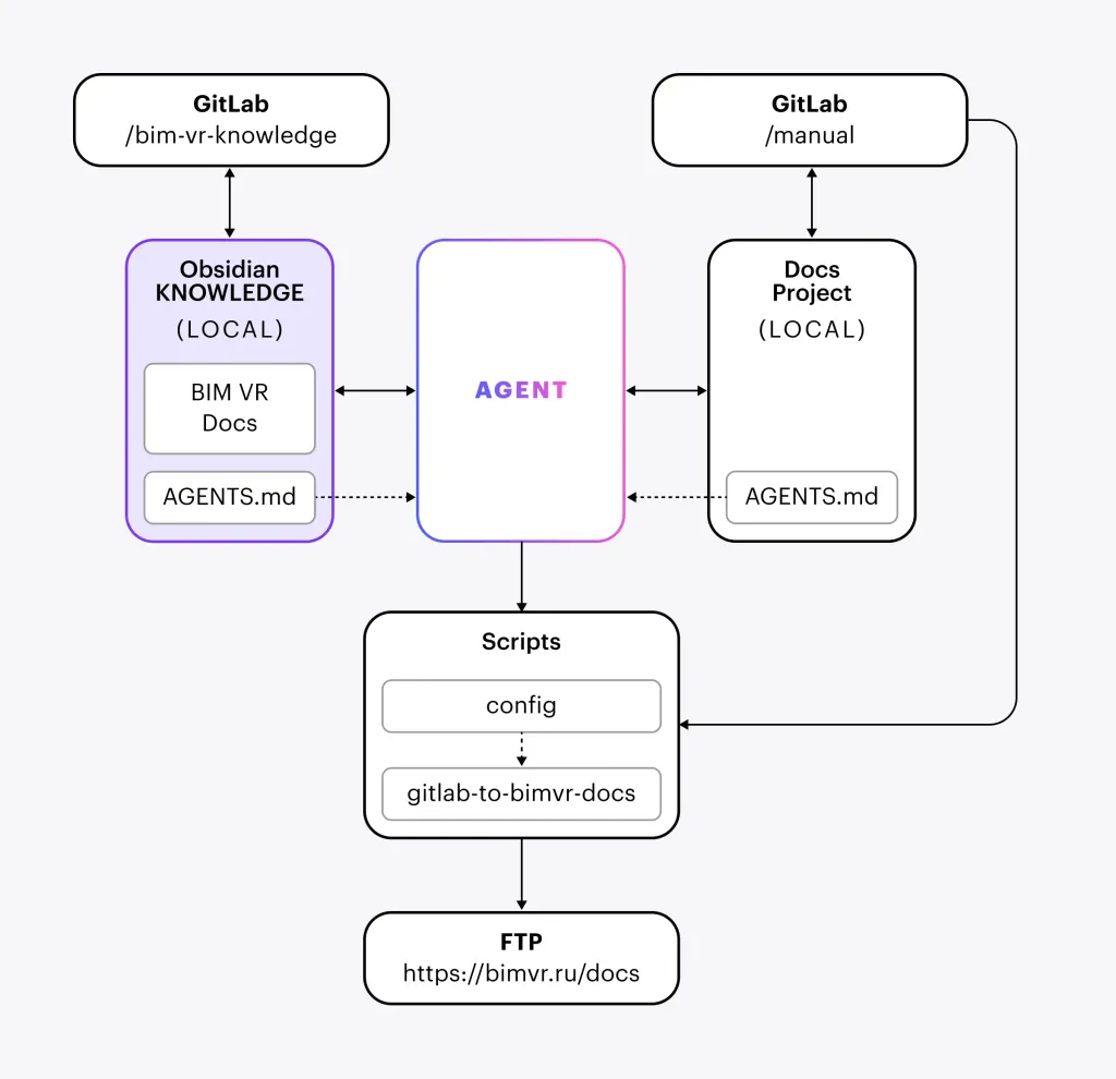 A scheme describing a workflow for creating product documentation with AI agents