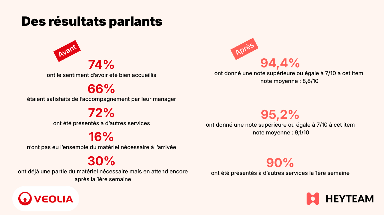 chiffres clés de l'onboarding chez Veolia avant et après HeyTeam