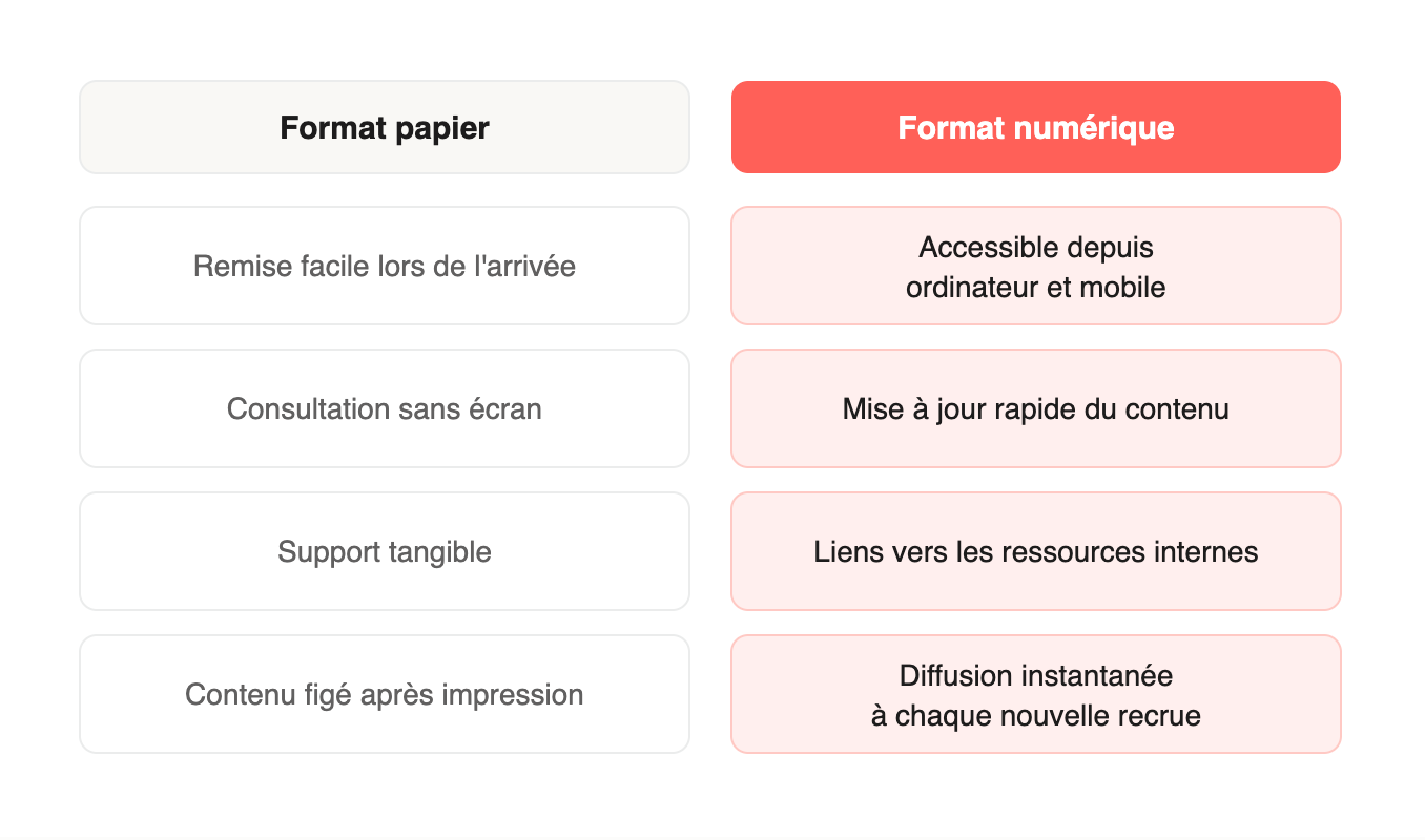 un tableau comparatif du livret d'accueil format papier ou numérique