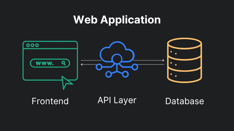 Three core elements of a web application