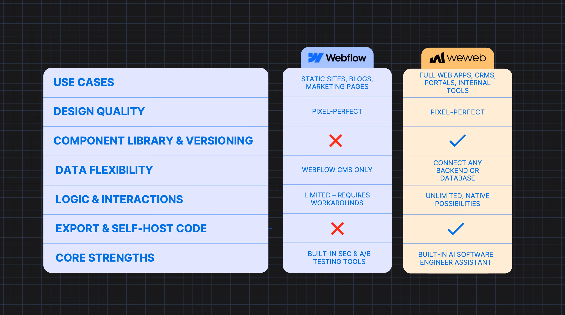 WeWeb vs Webflow comparison table