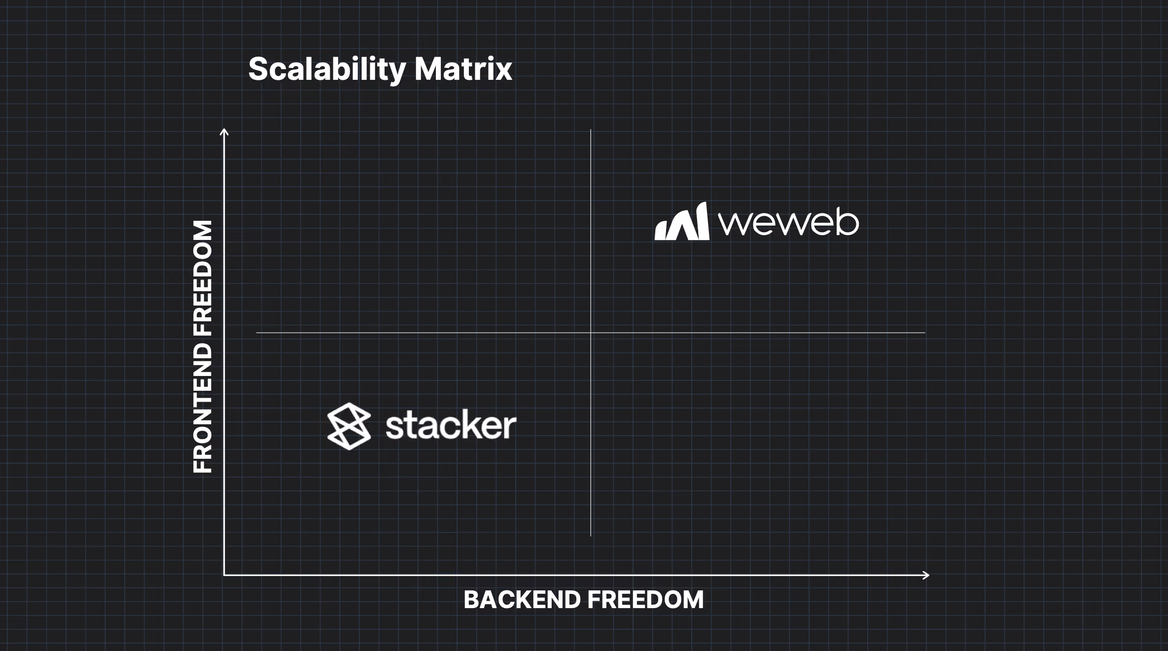 WeWeb Stacker matrix