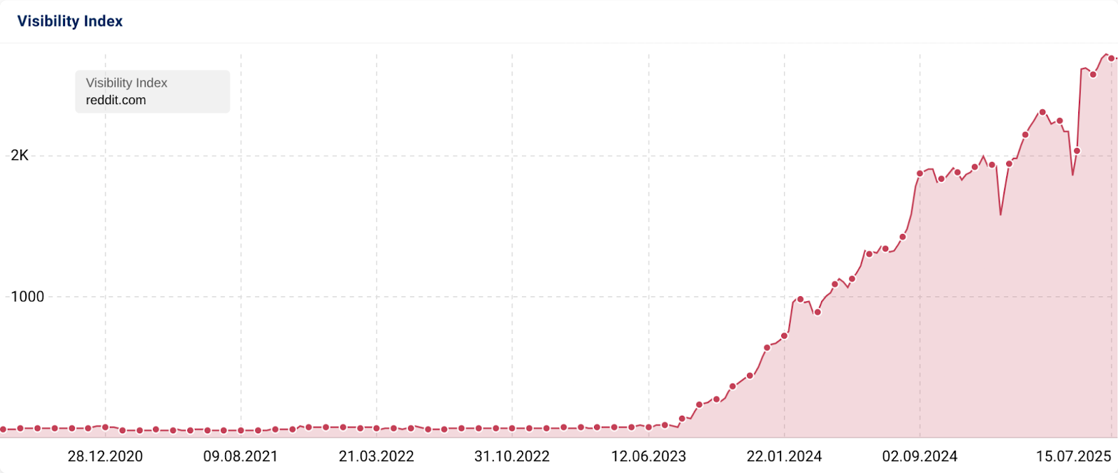 Reddit Visibility Index from SISTRIX