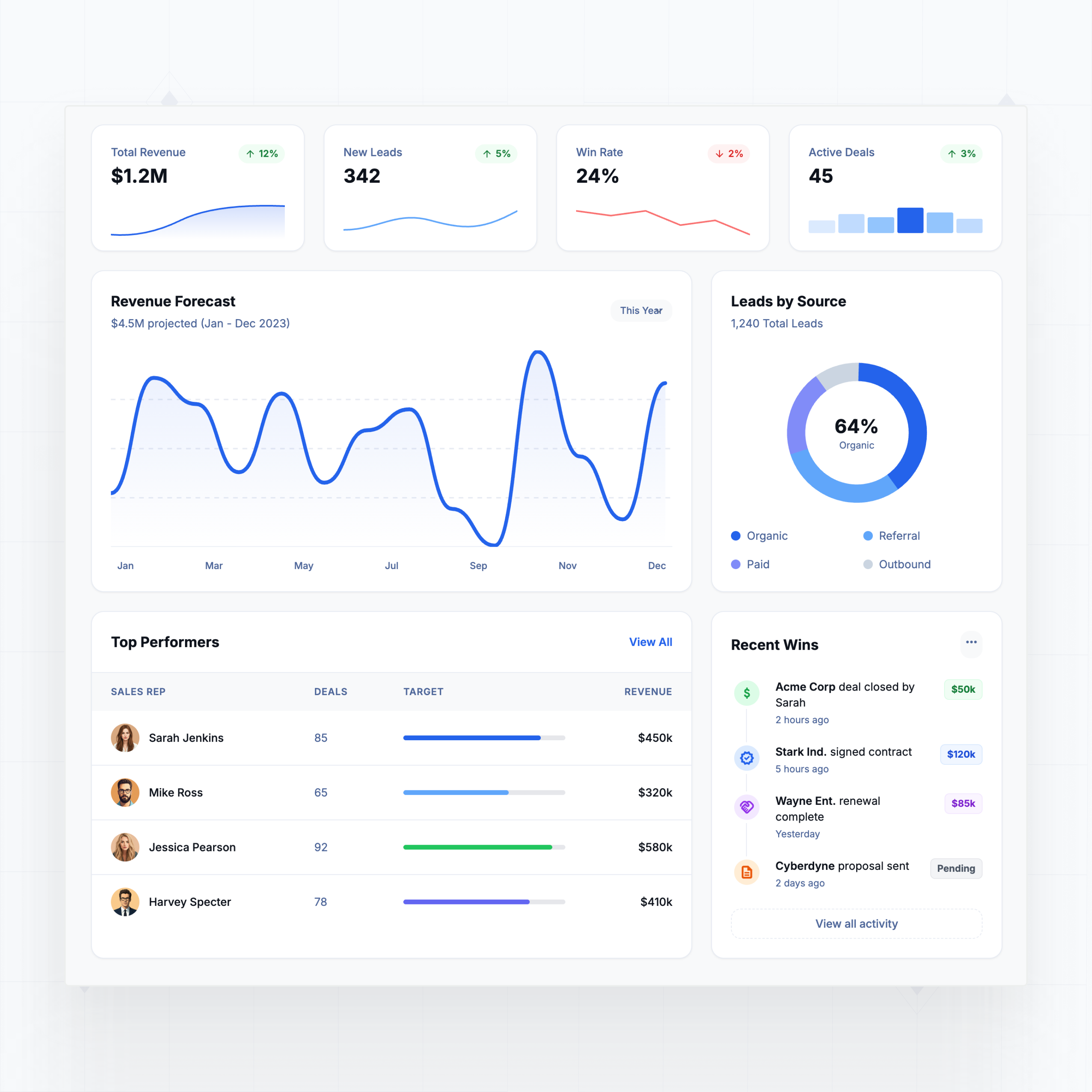 Reporting and dashboards