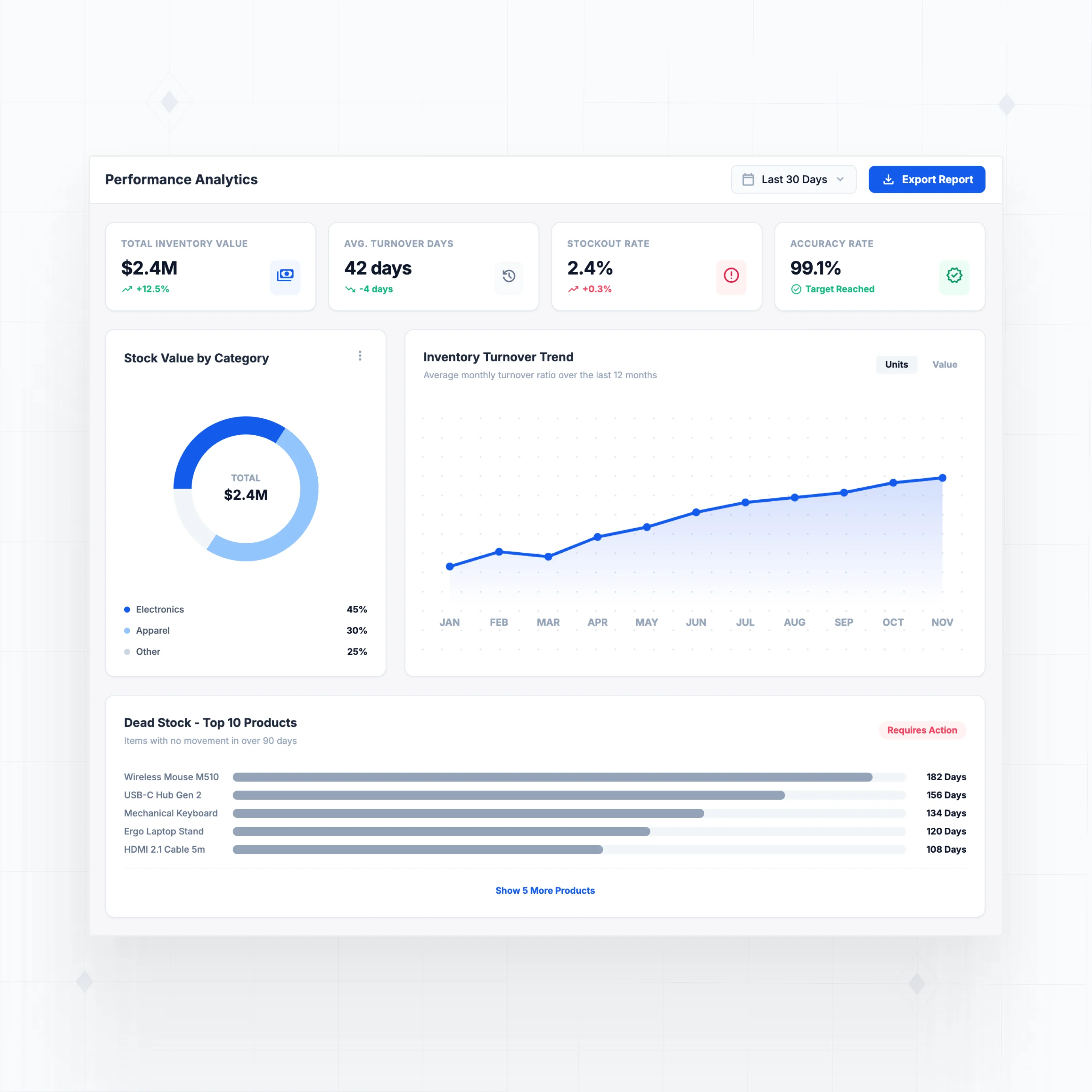 Inventory reports and analytics