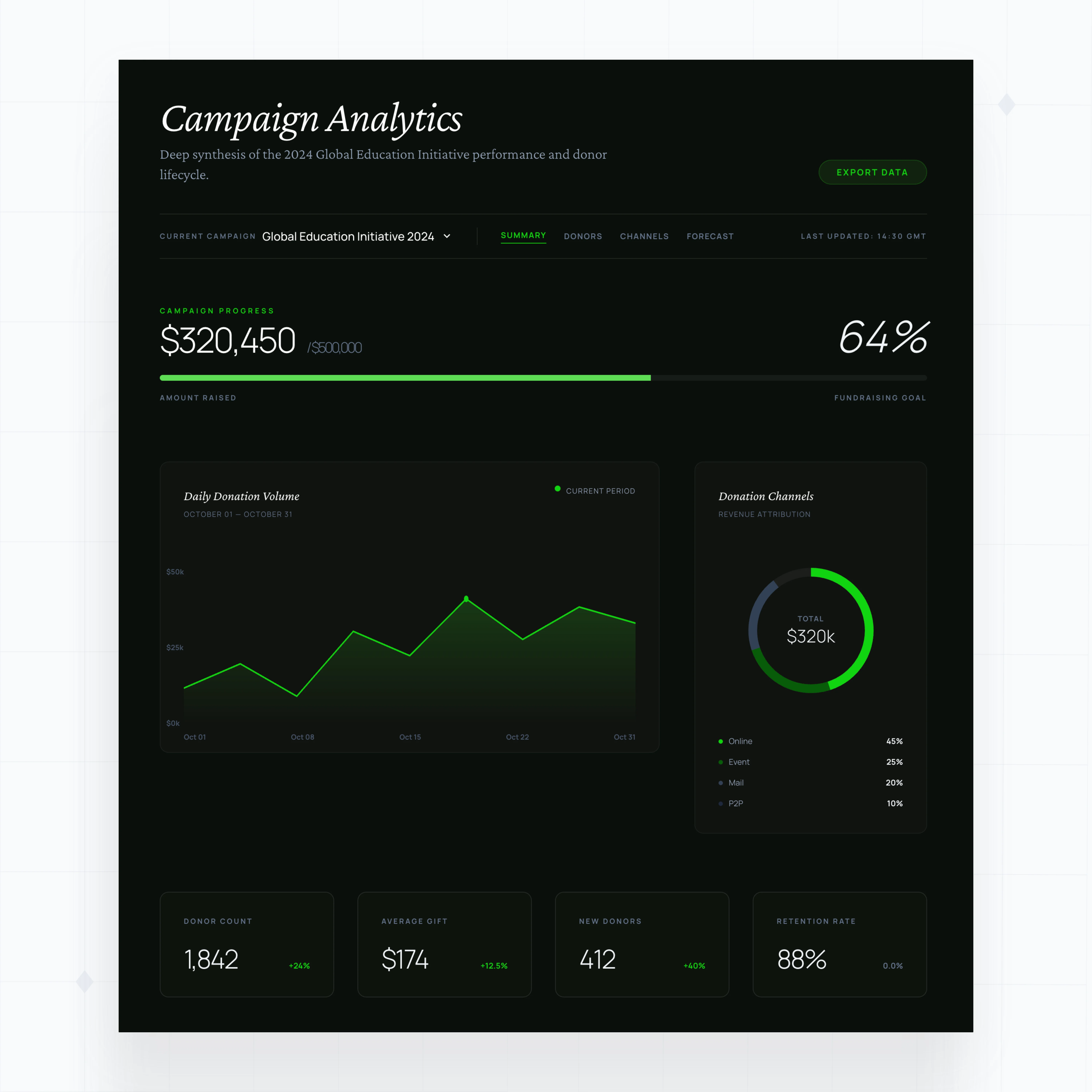 Fundraising campaign dashboards