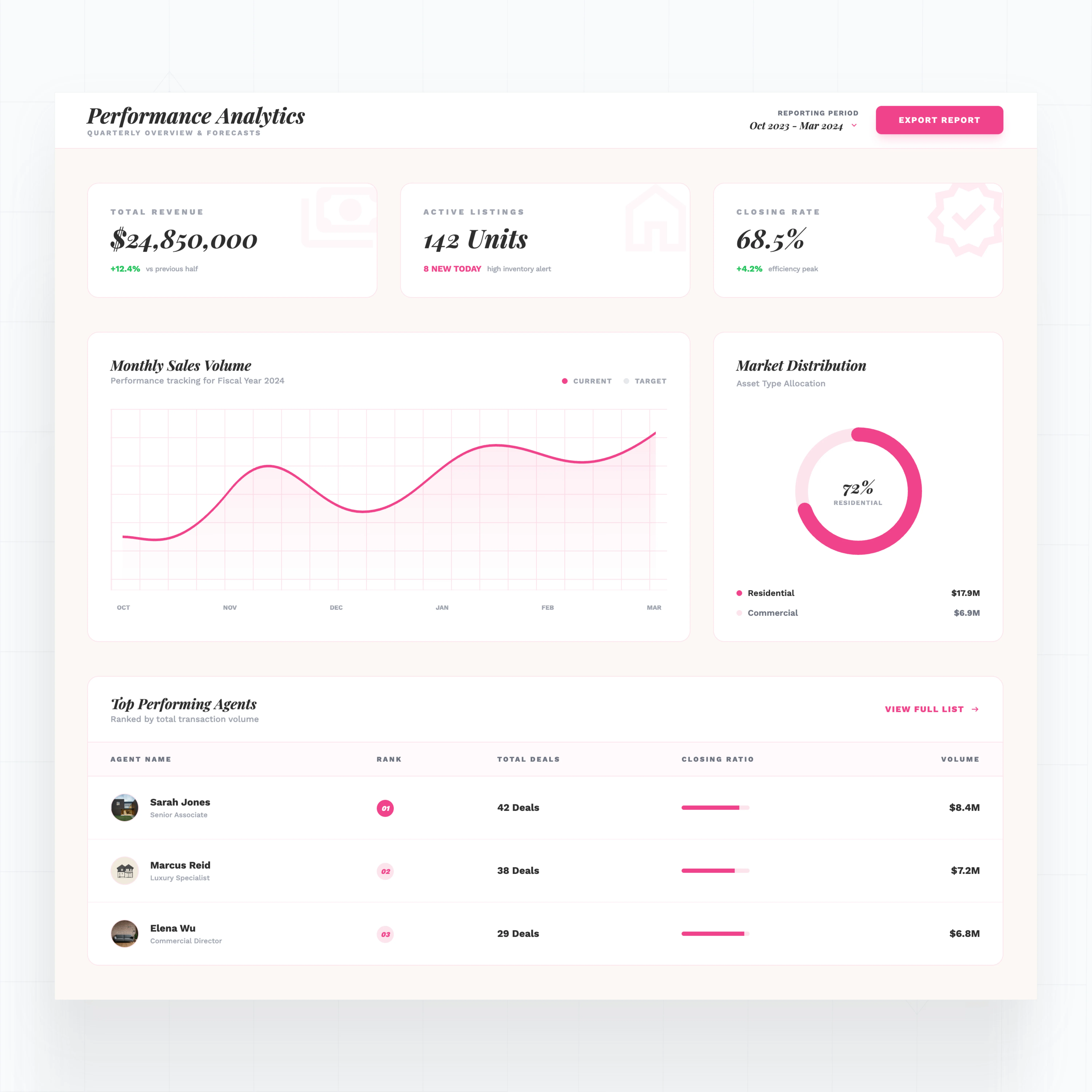 Performance dashboards by agent and office