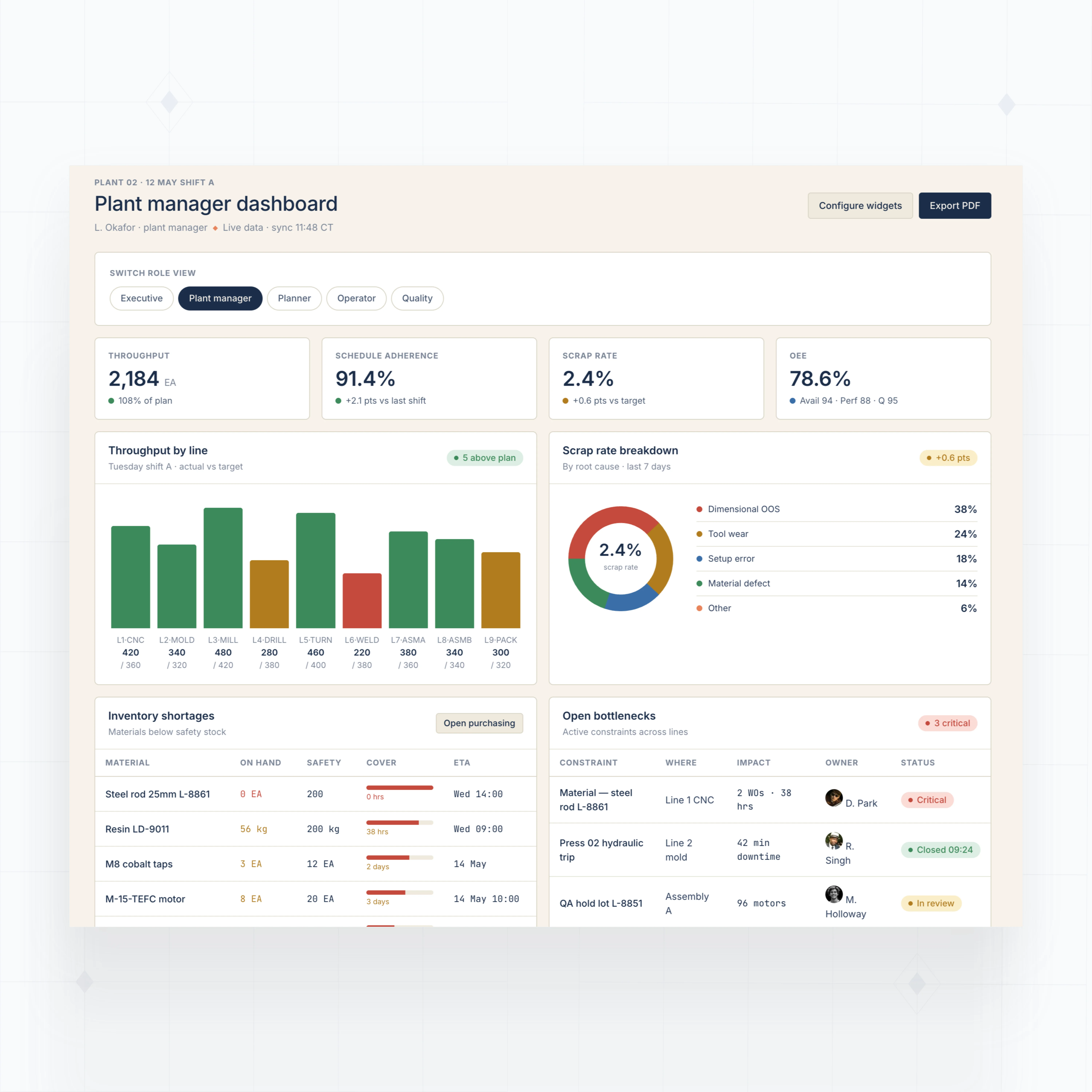 Plant dashboards by role