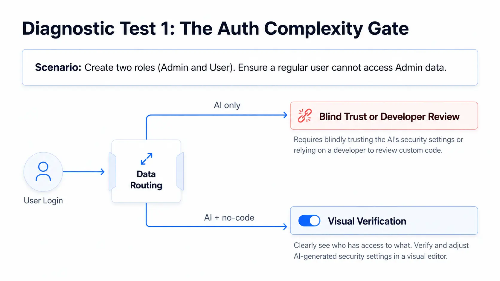 How well do you understand the security code generated by AI?
