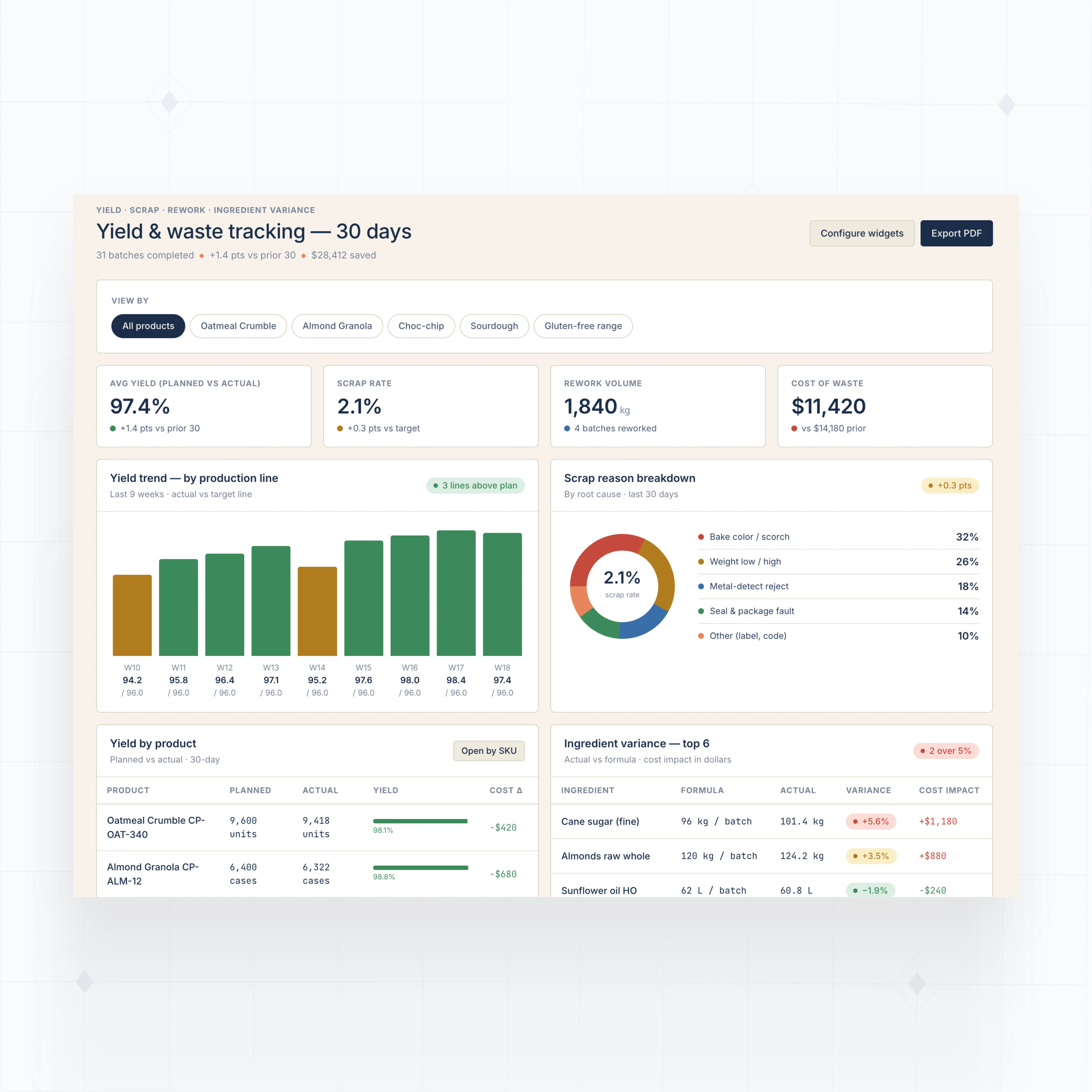 Yield and waste tracking