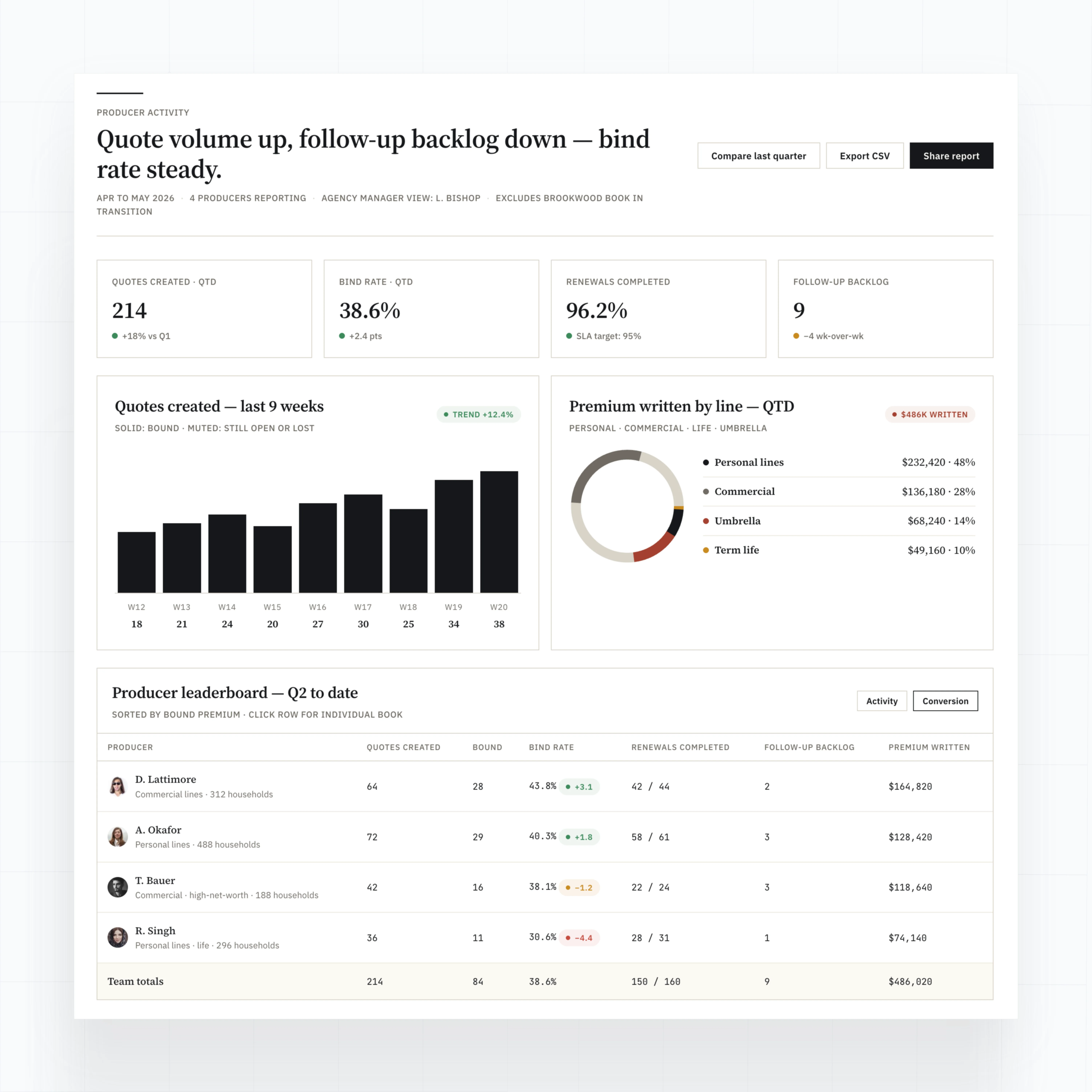 Producer activity dashboards