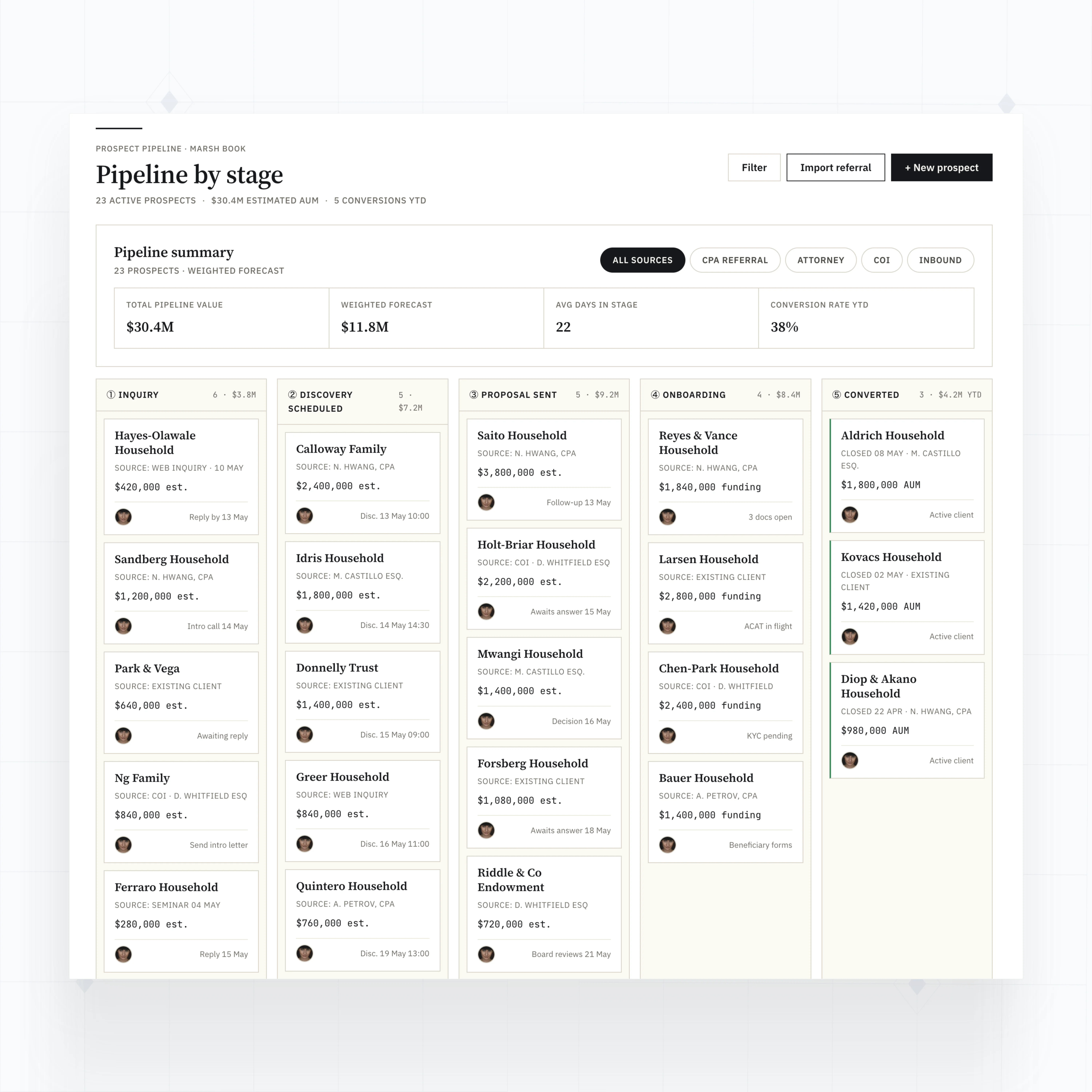 Prospect pipeline by stage