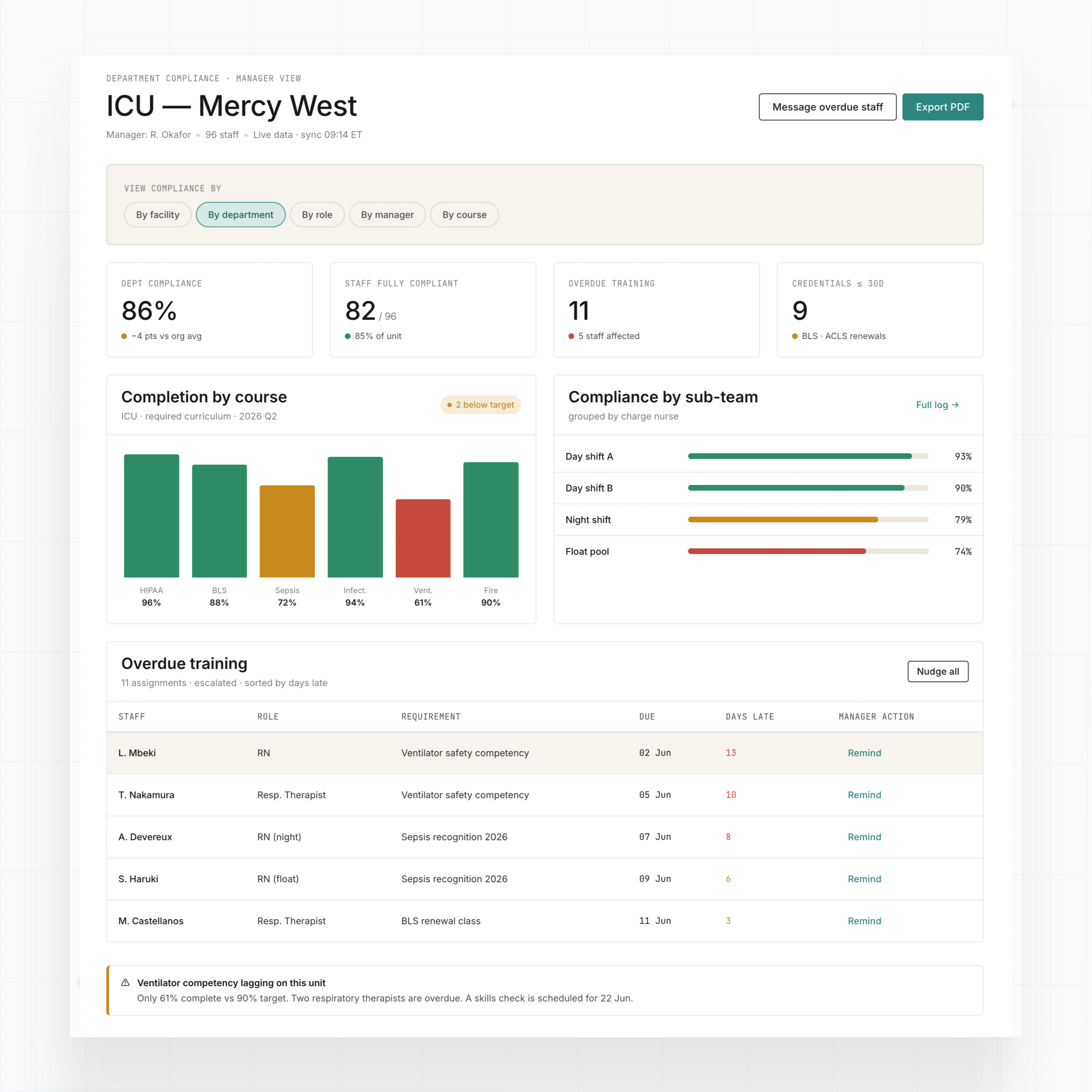 Department compliance reports