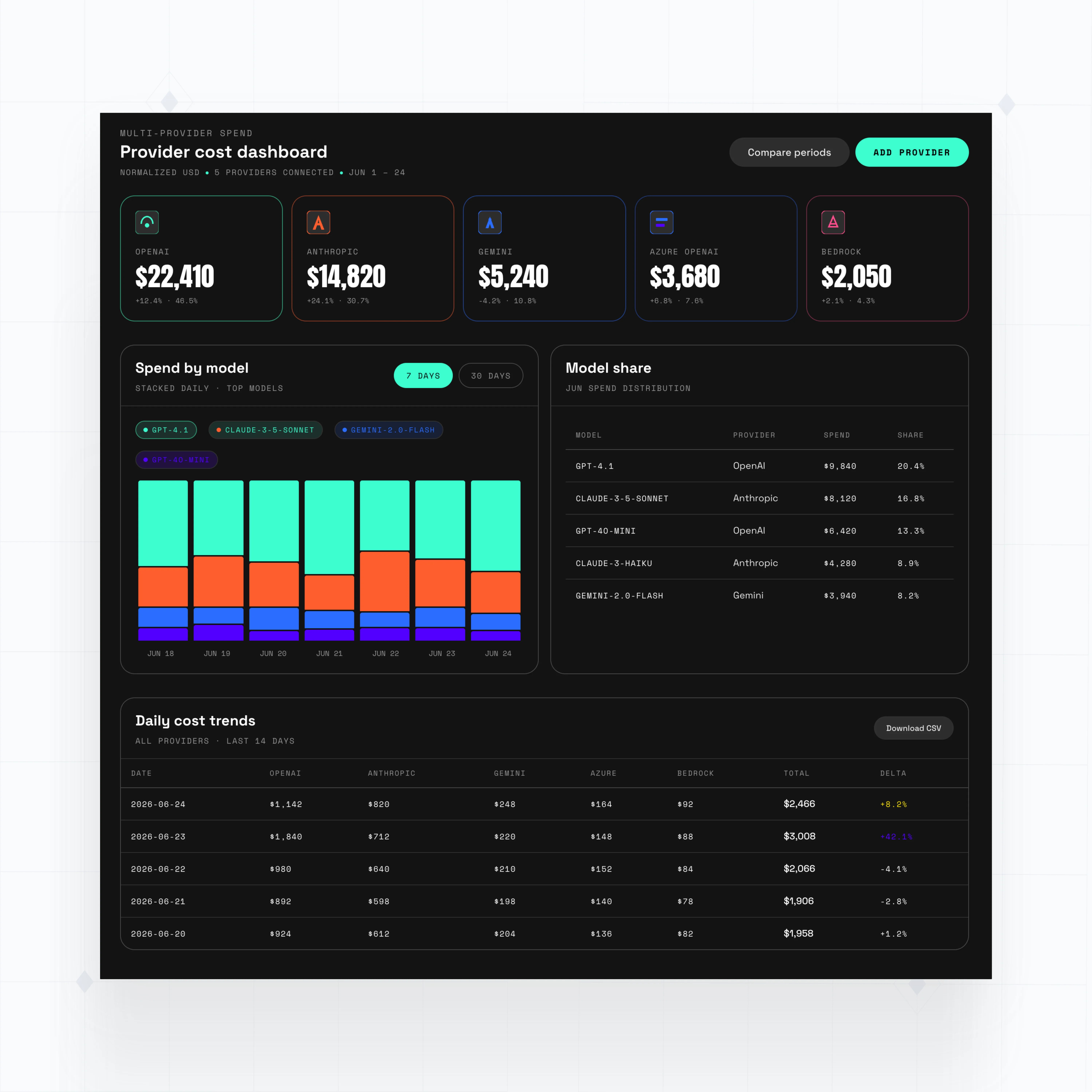 Provider token dashboard