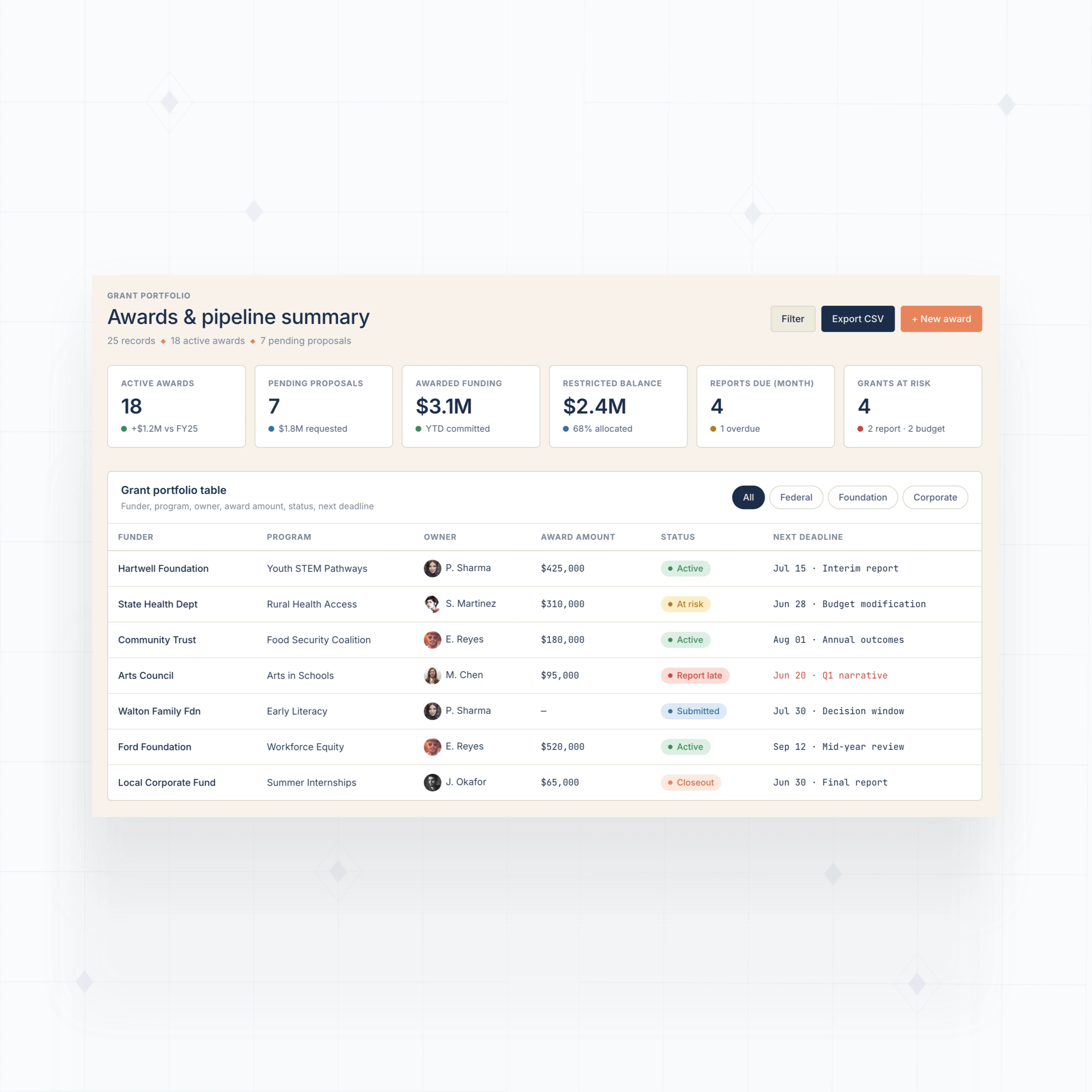 Grant portfolio dashboard