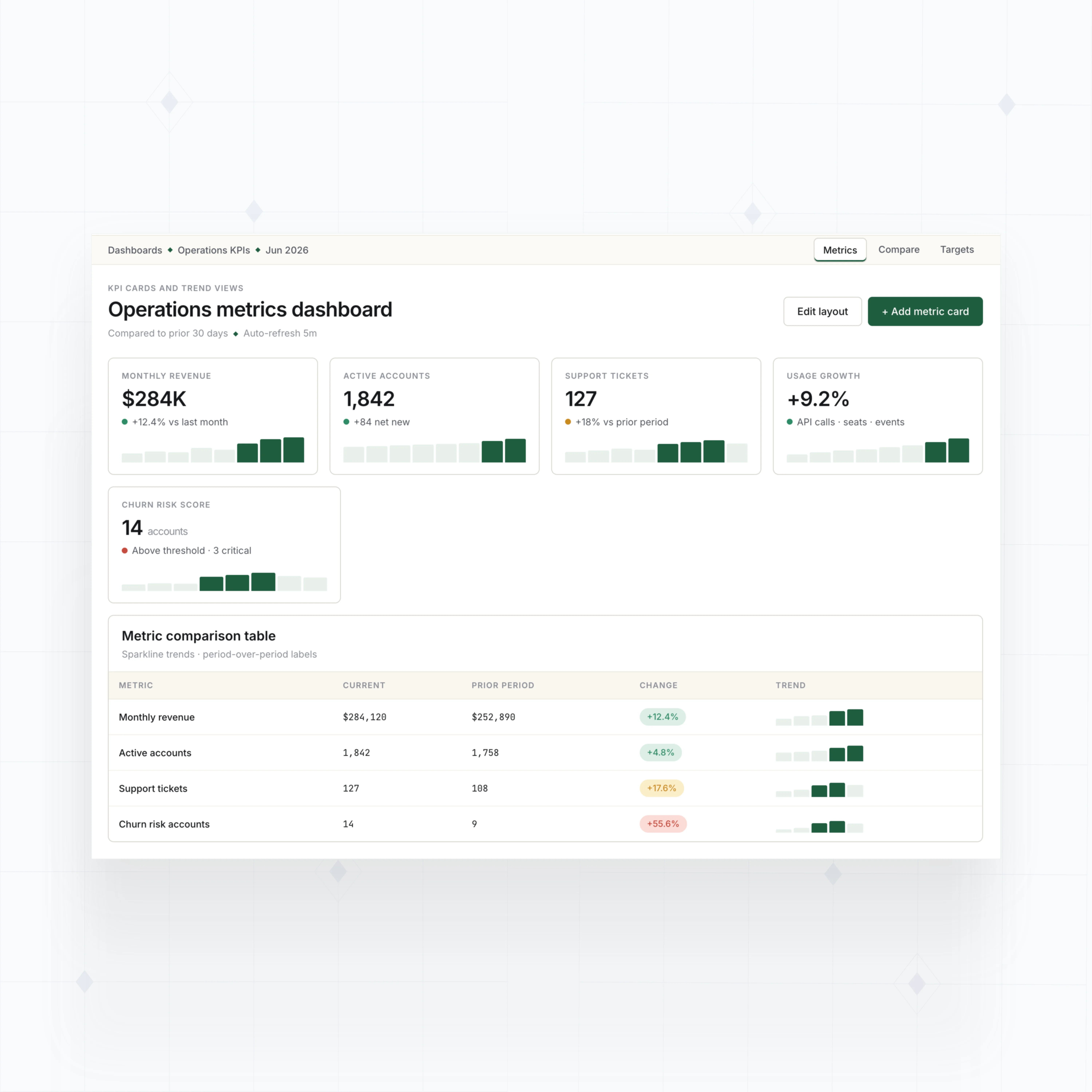 KPI cards and trend views