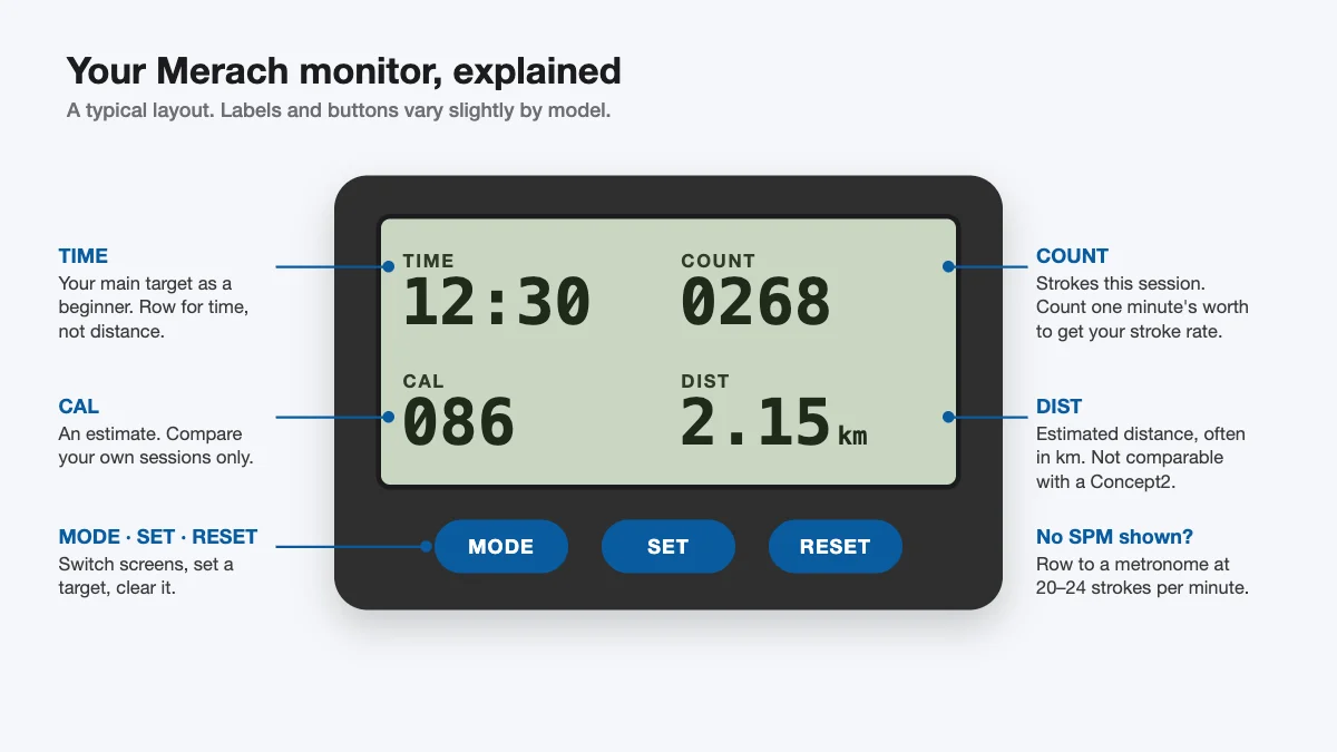 Diagram of a typical Merach rowing machine monitor showing time, count, strokes per minute, calories and distance, with Mode, Set and Reset buttons
