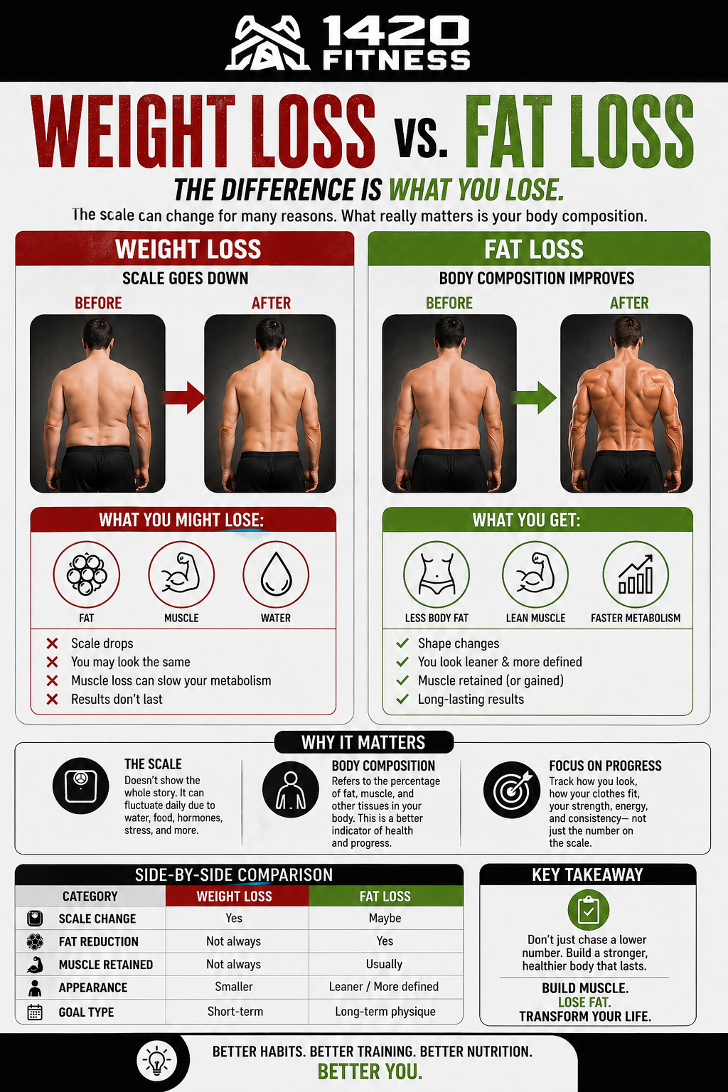 Fat Loss vs. Weight Loss: What Actually Matters?