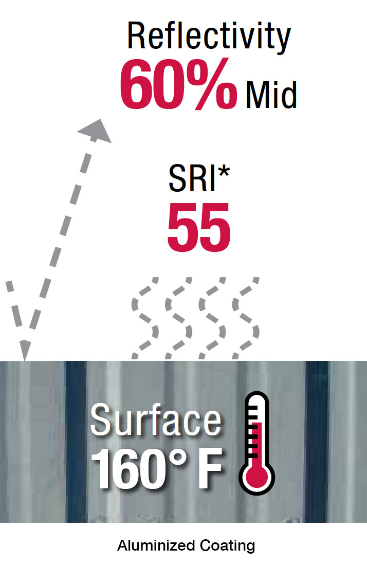 Diagram of sun refelectivity on aluminized coating