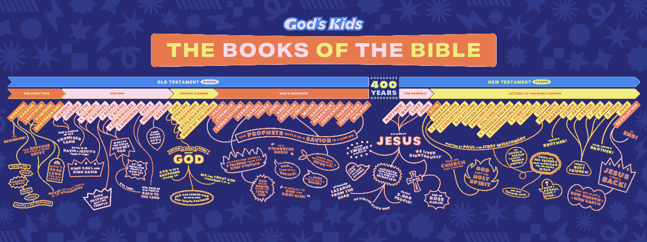 Bible Timeline Poster