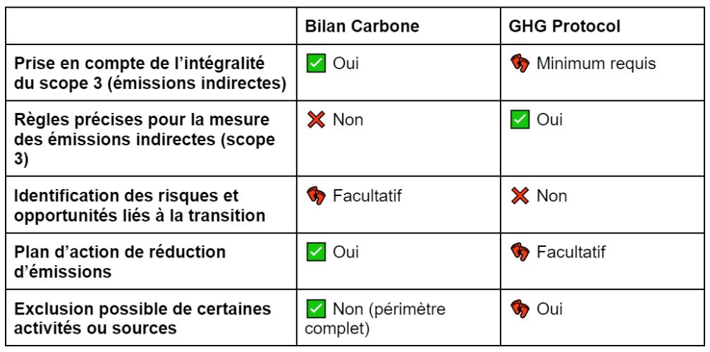 Bilan Carbone vs GHG Protocol