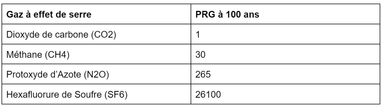 PRG gaz à effet de serre