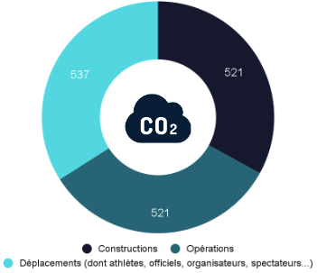 Budget carbone JO Paris