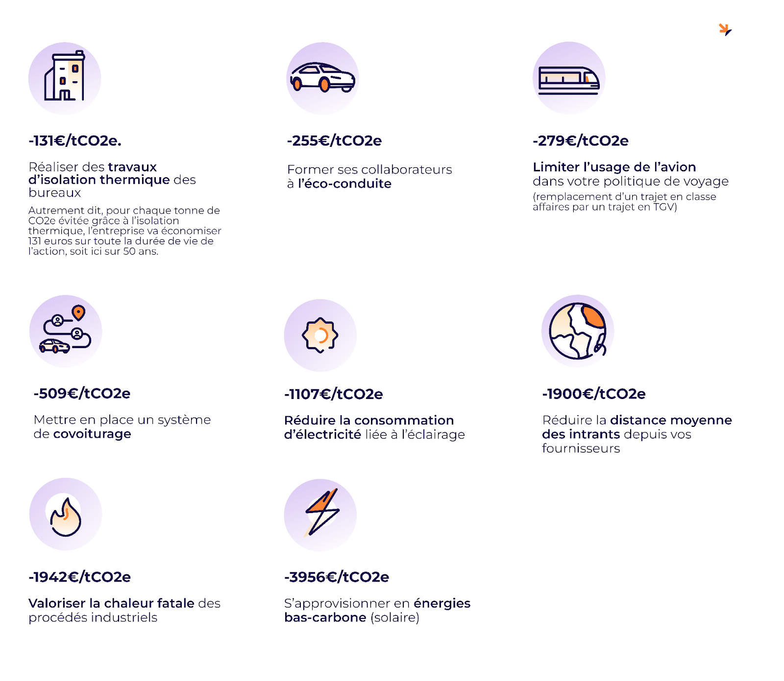 bénéfices économiques bilan carbone
