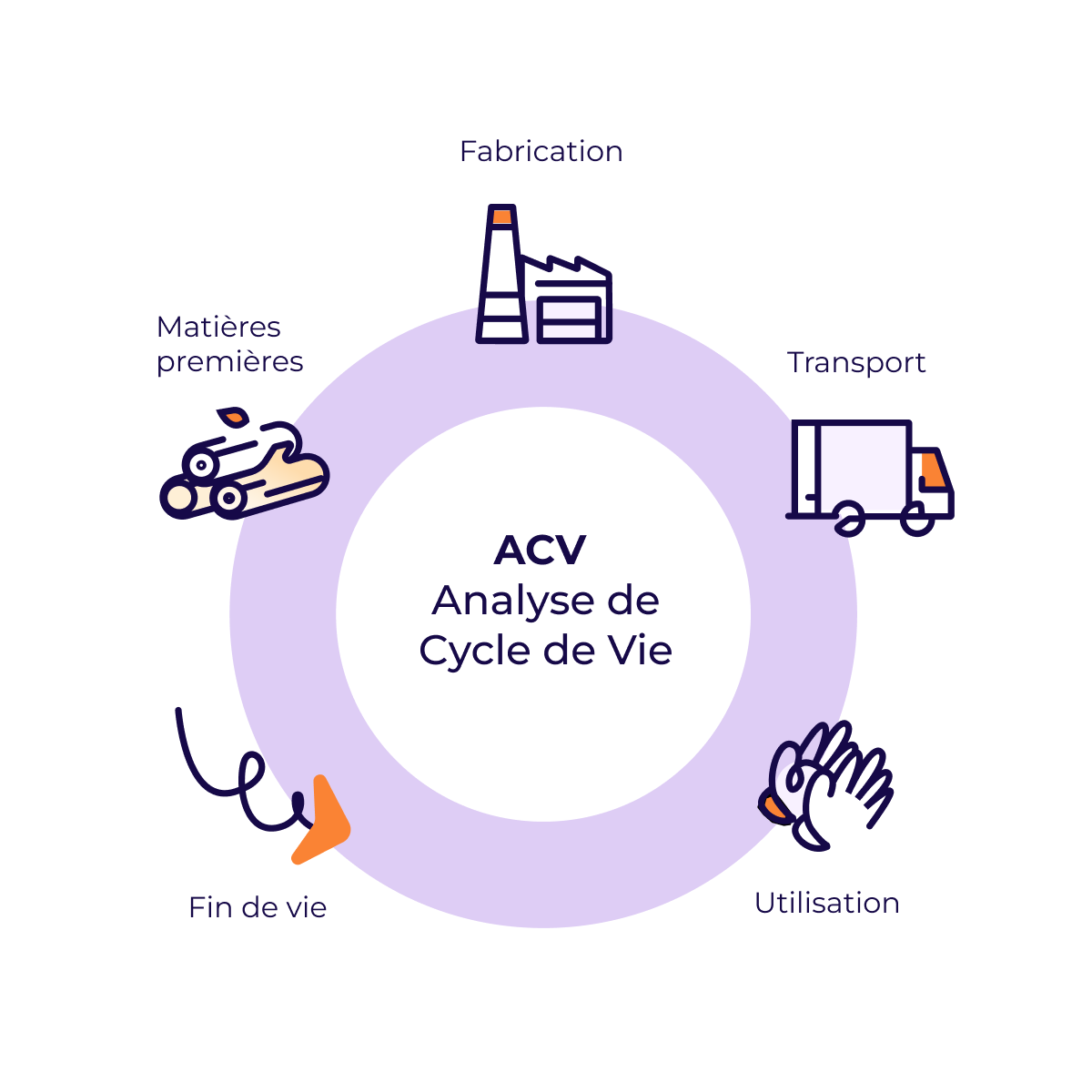 Schéma d'une analyse de cycle de vie