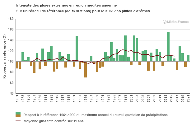 Intensité des pluies extrêmes en région méditerranéenne
