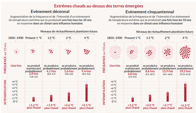 Fréquence et intensité des vagues de chaleur en France selon le niveau de réchauffement climatique