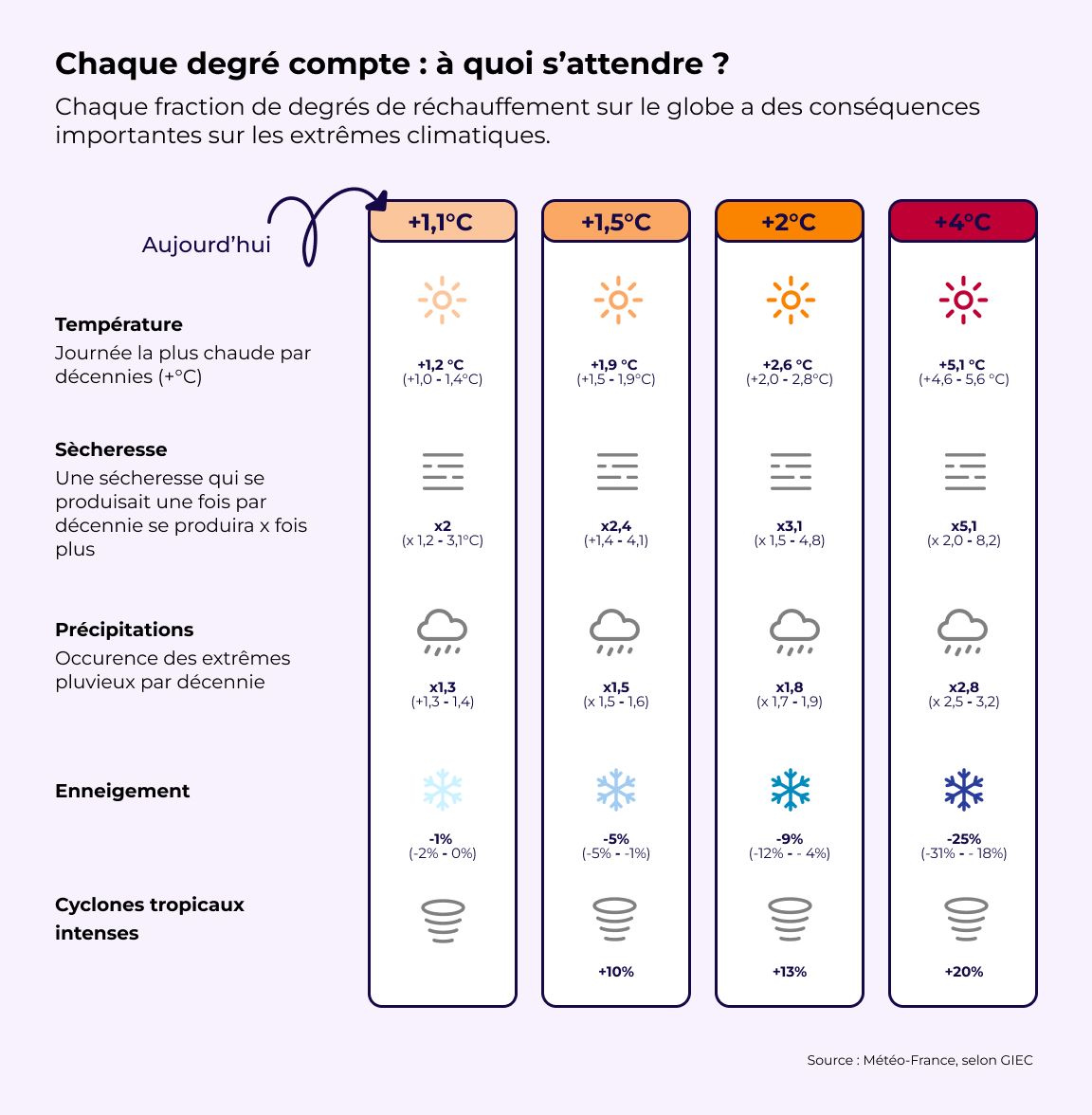 Conséquences du réchauffement climatique en France