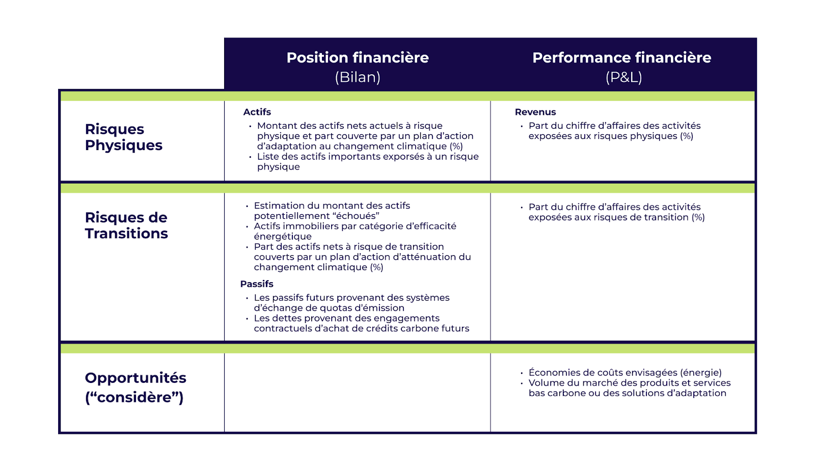 Effets financiers des risques physiques et de transition CSRD