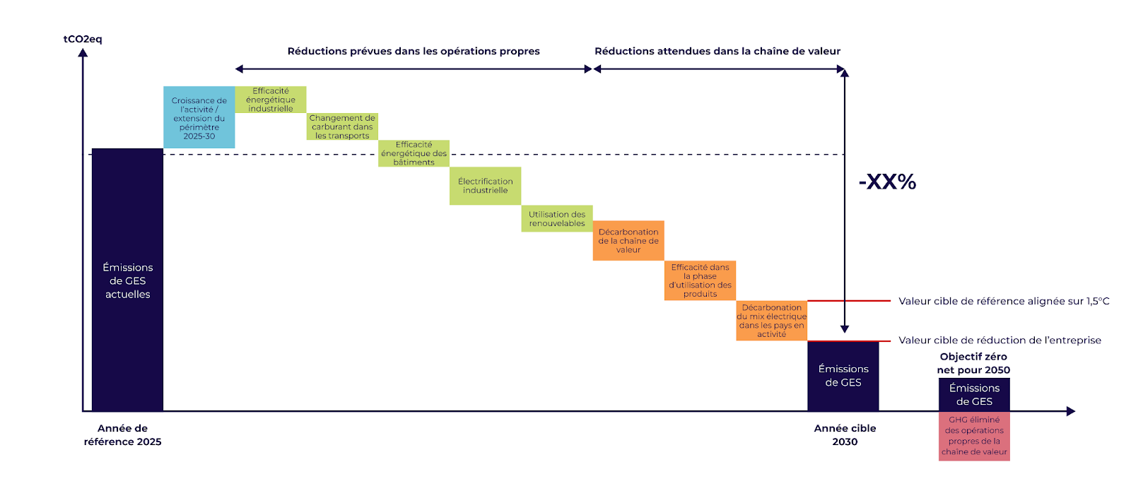 trajectoire de décarbonation CSRD