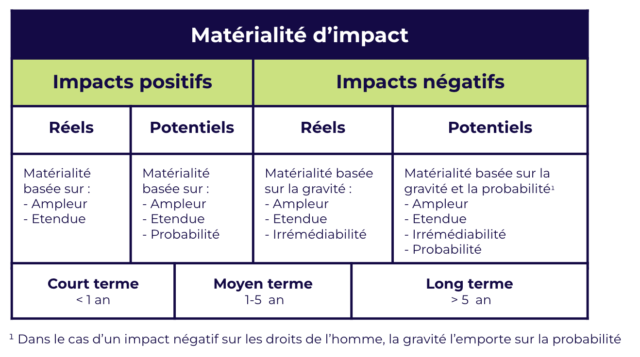 Matérialité d'impact