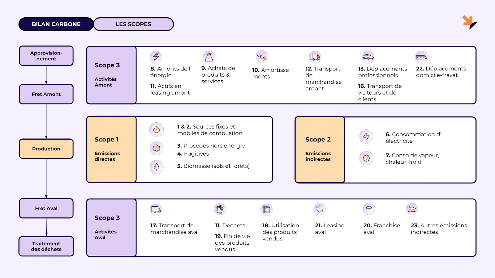Les scopes 1, 2 et 3